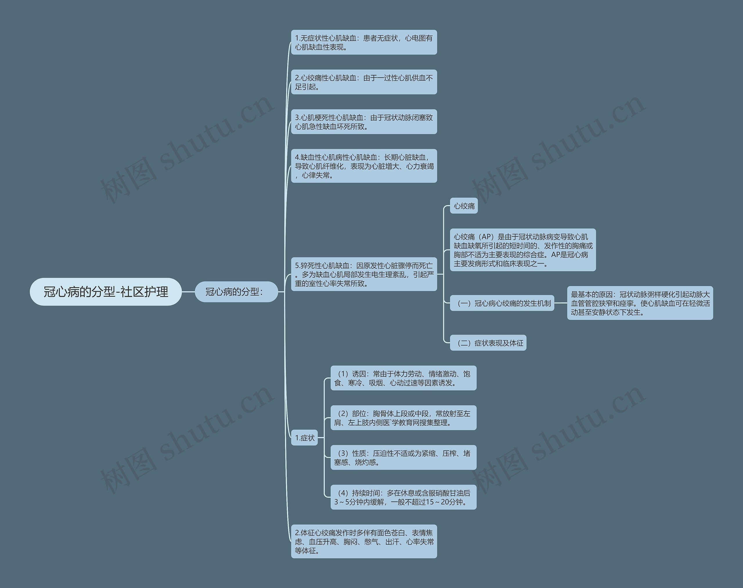 冠心病的分型-社区护理 冠心病的分型-社区护理