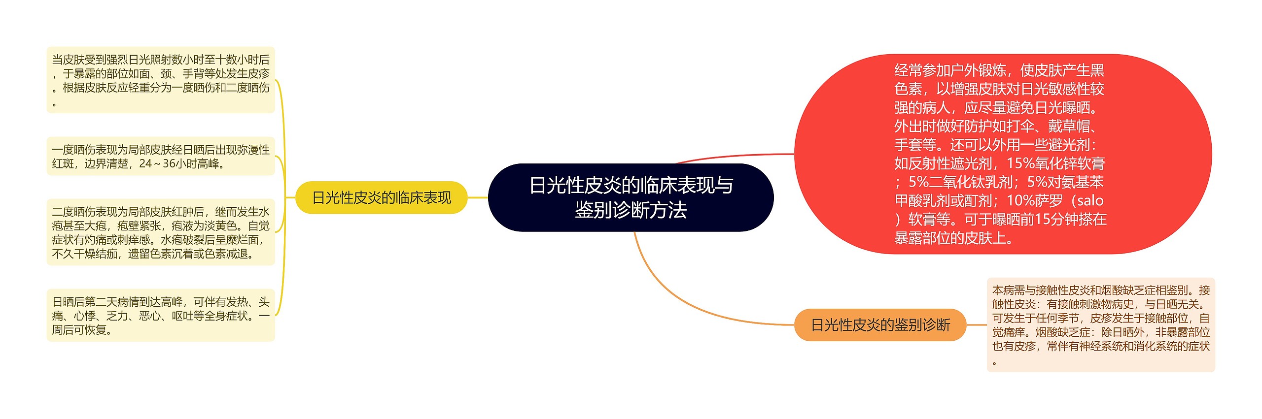 日光性皮炎的临床表现与鉴别诊断方法思维导图