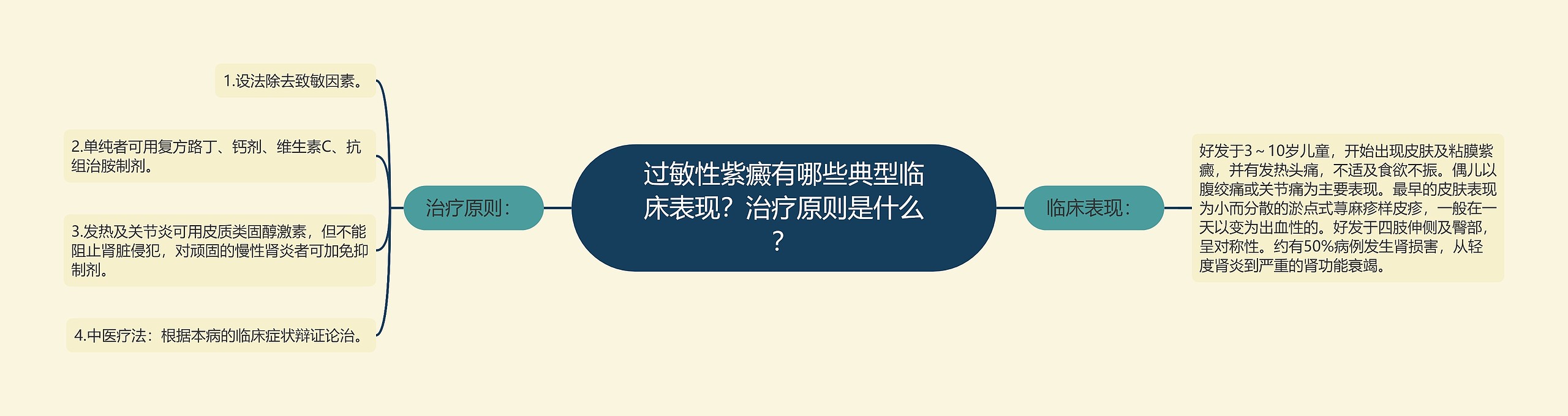 过敏性紫癜有哪些典型临床表现？治疗原则是什么？思维导图