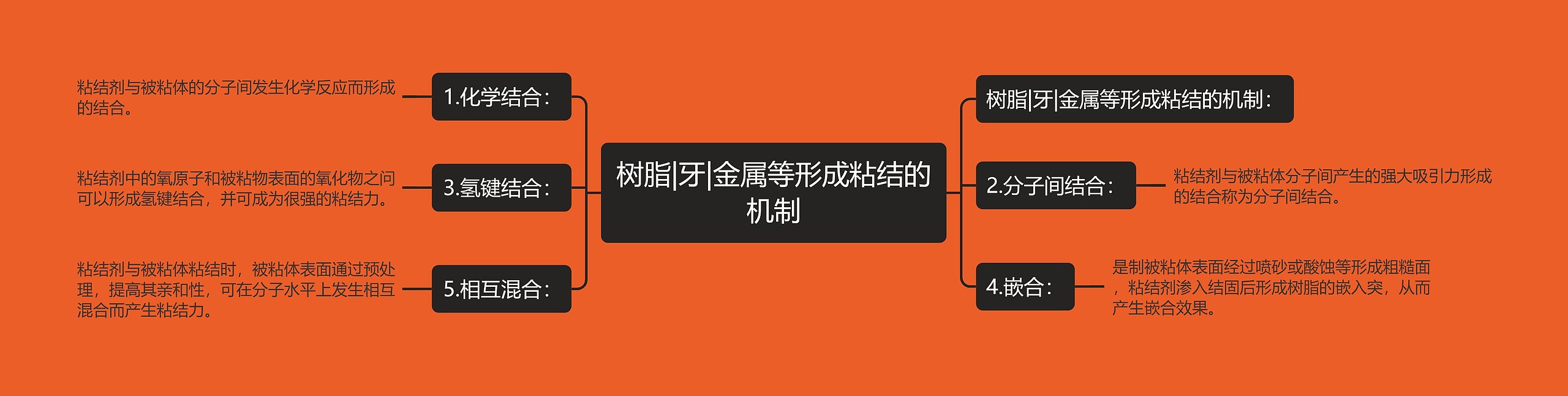 树脂|牙|金属等形成粘结的机制思维导图