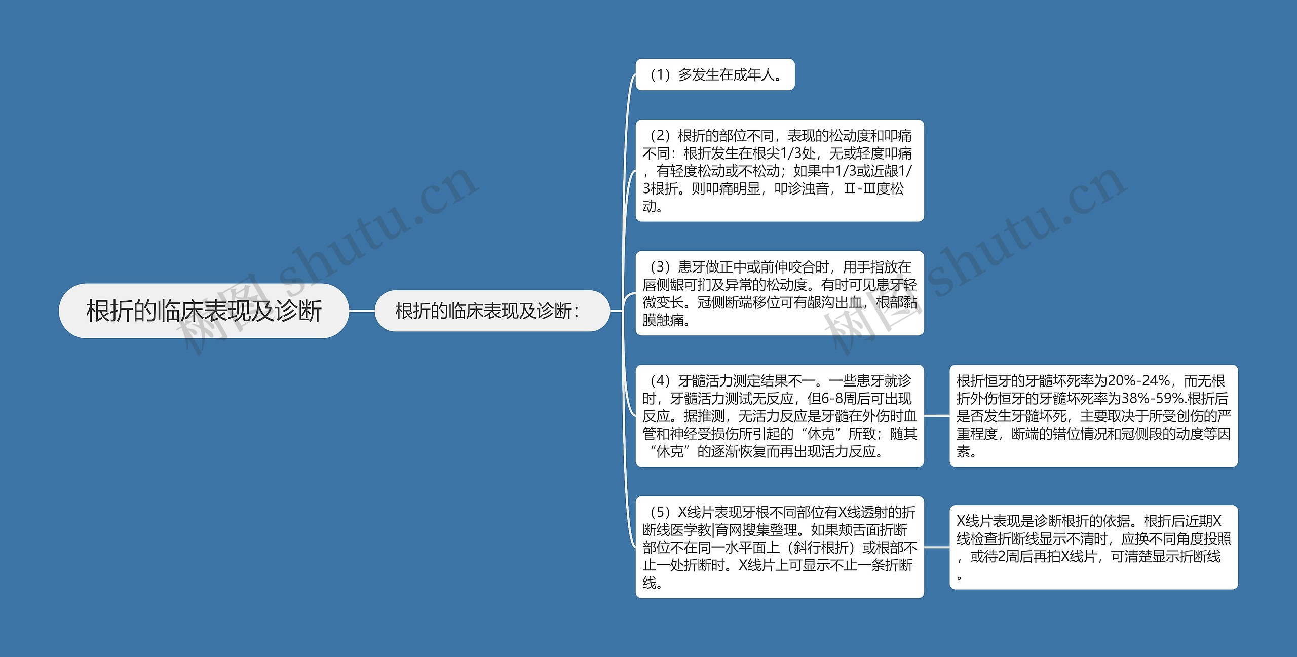 根折的临床表现及诊断思维导图