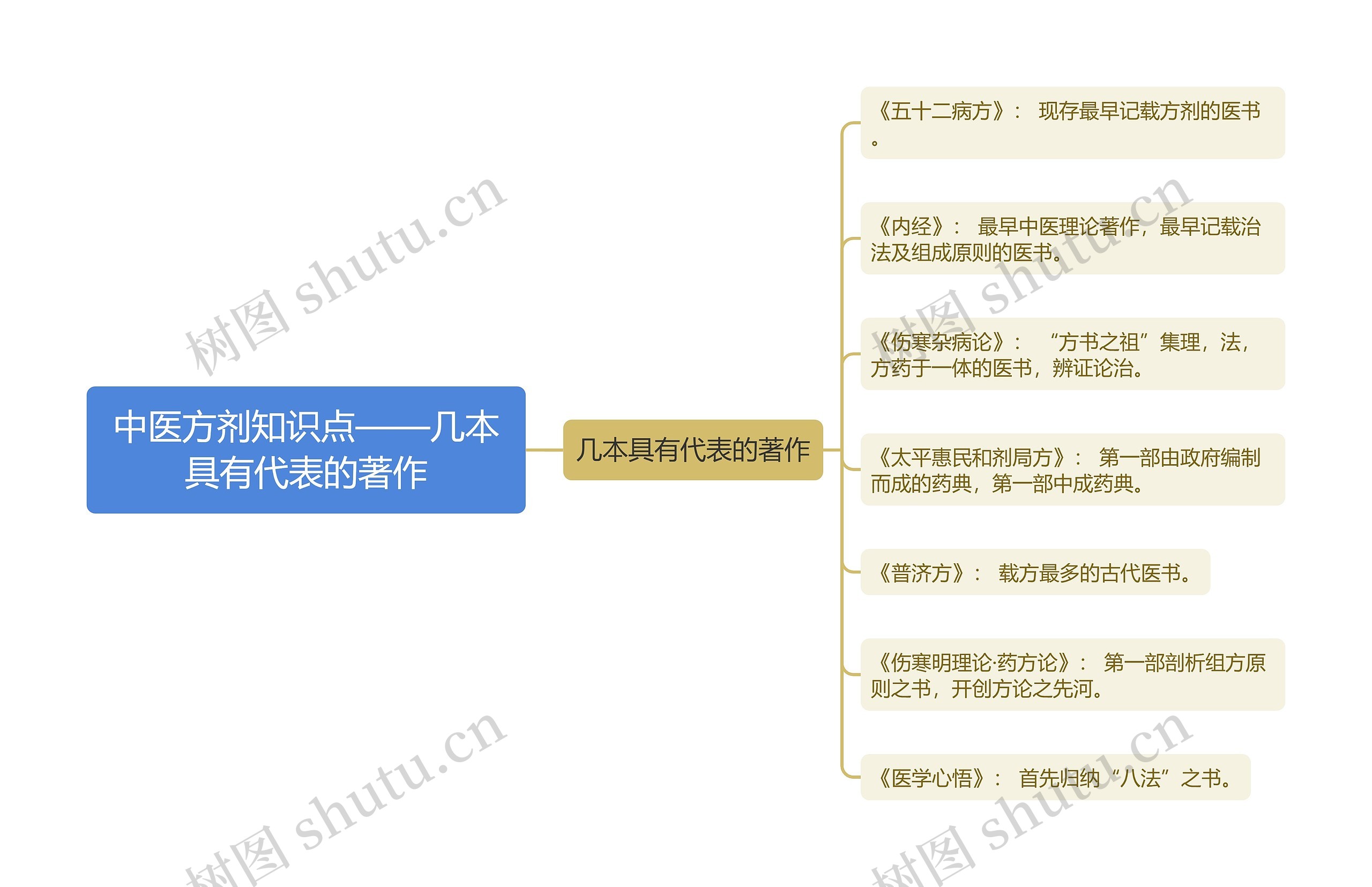 中医方剂知识点——几本具有代表的著作思维导图