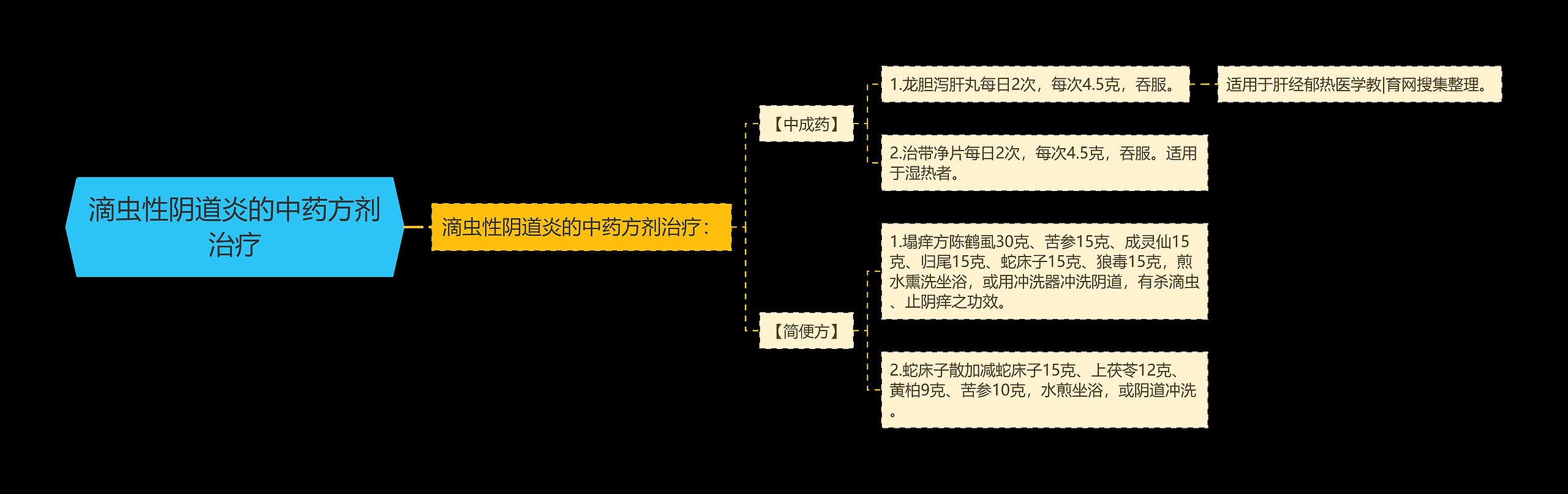 滴虫性阴道炎的中药方剂治疗思维导图