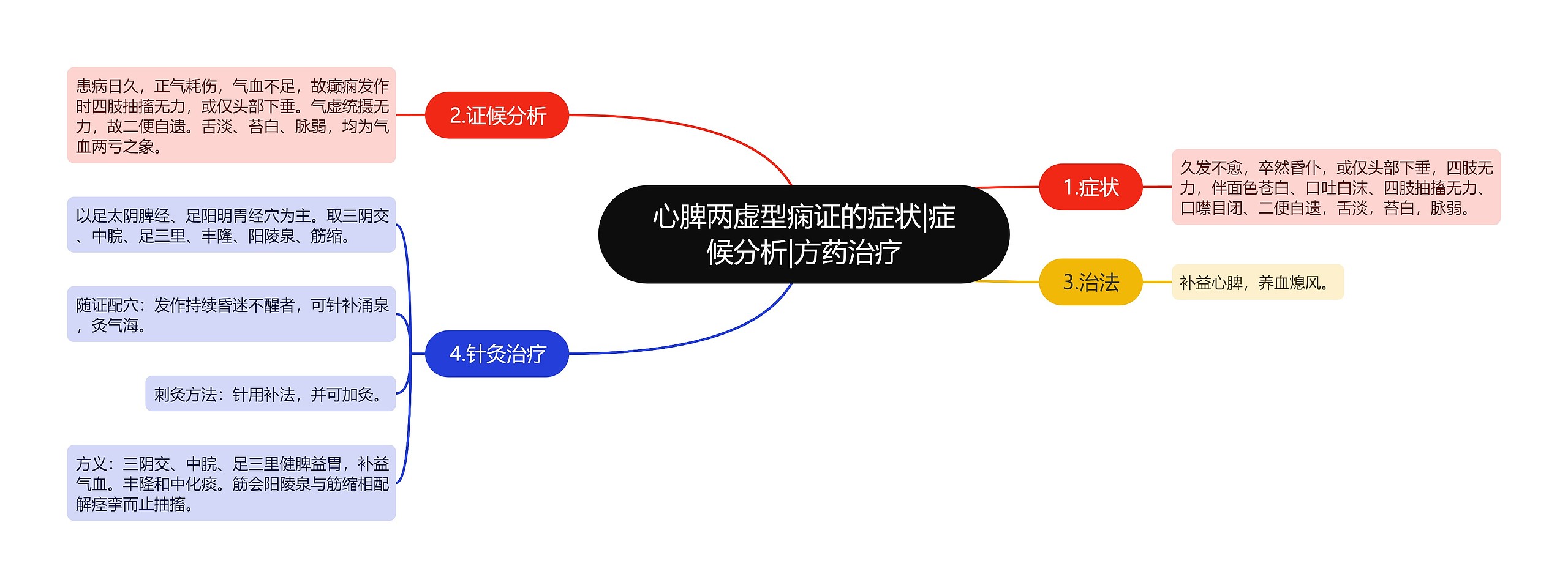 心脾两虚型痫证的症状|症候分析|方药治疗思维导图