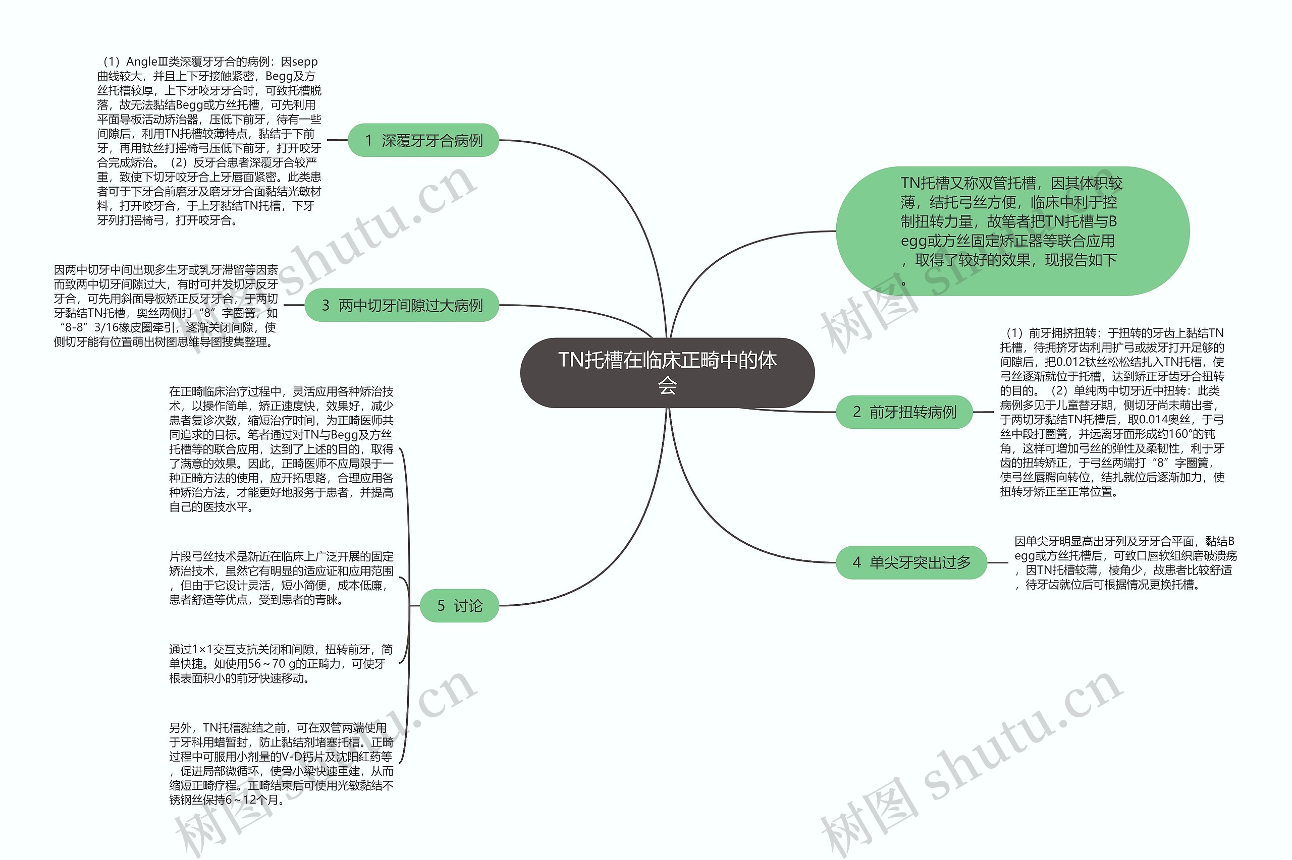 TN托槽在临床正畸中的体会思维导图