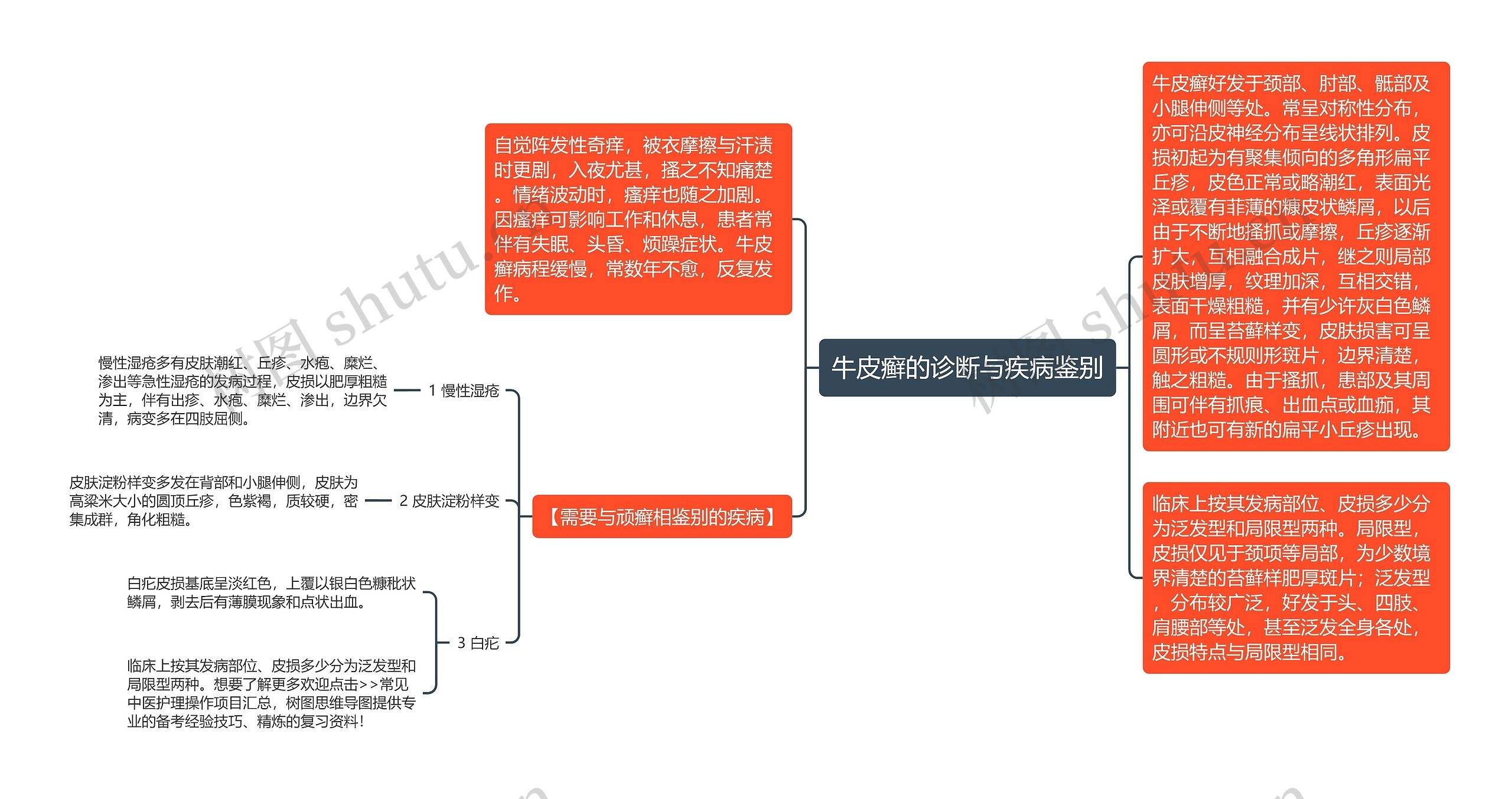 牛皮癣的诊断与疾病鉴别思维导图