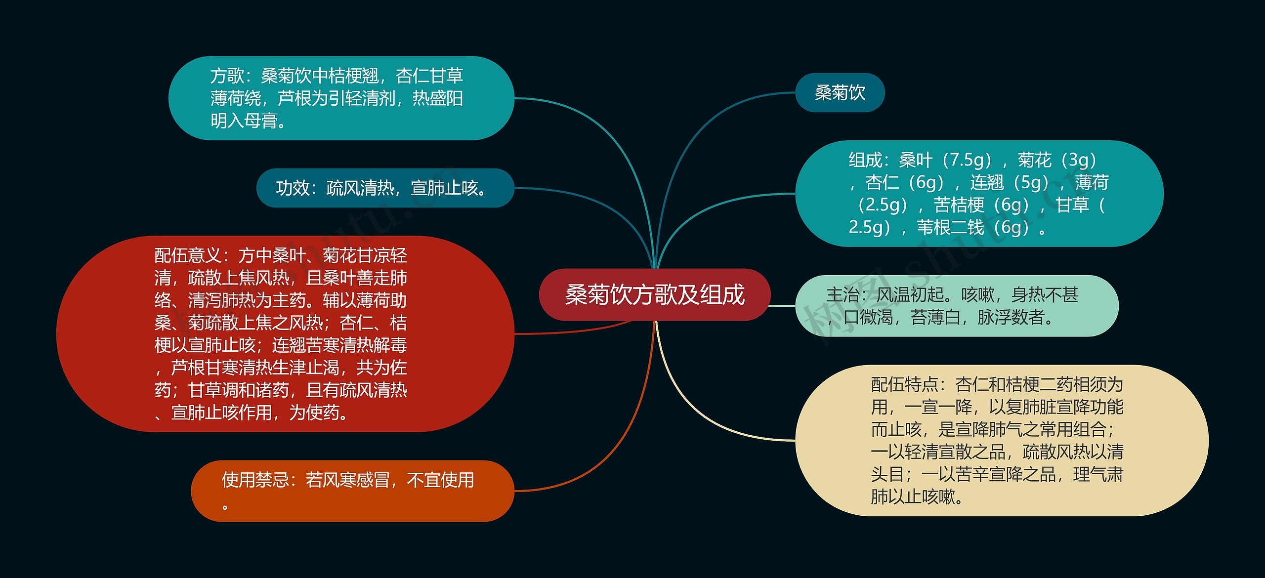 桑菊饮方歌及组成