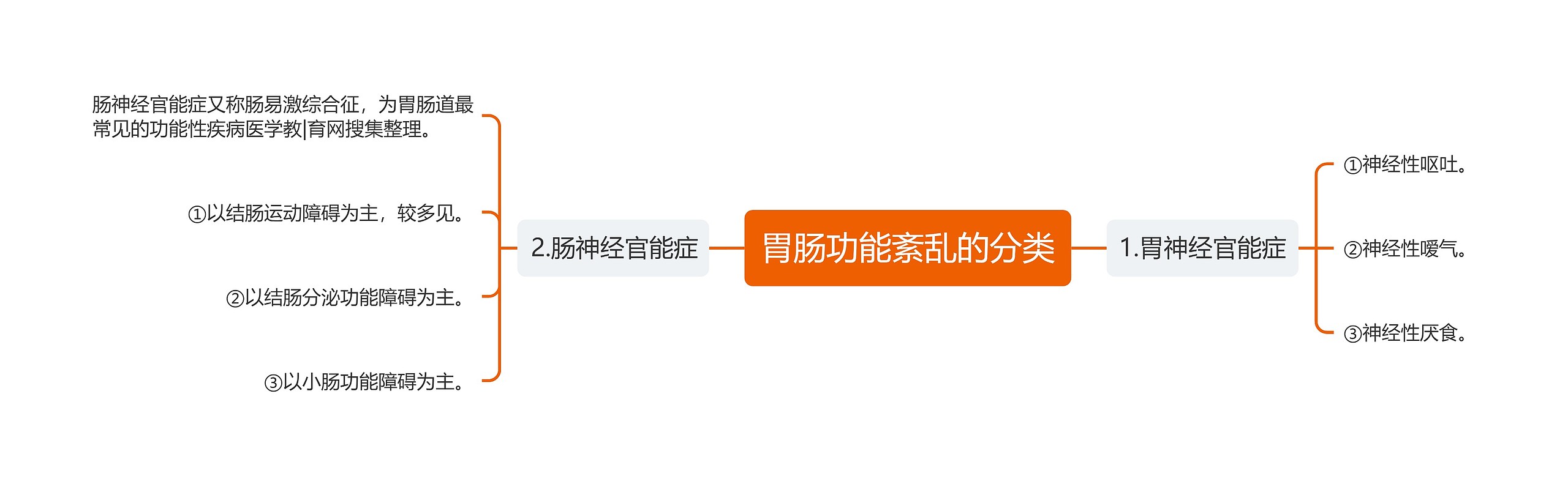 胃肠功能紊乱的分类 胃肠功能紊乱的分类