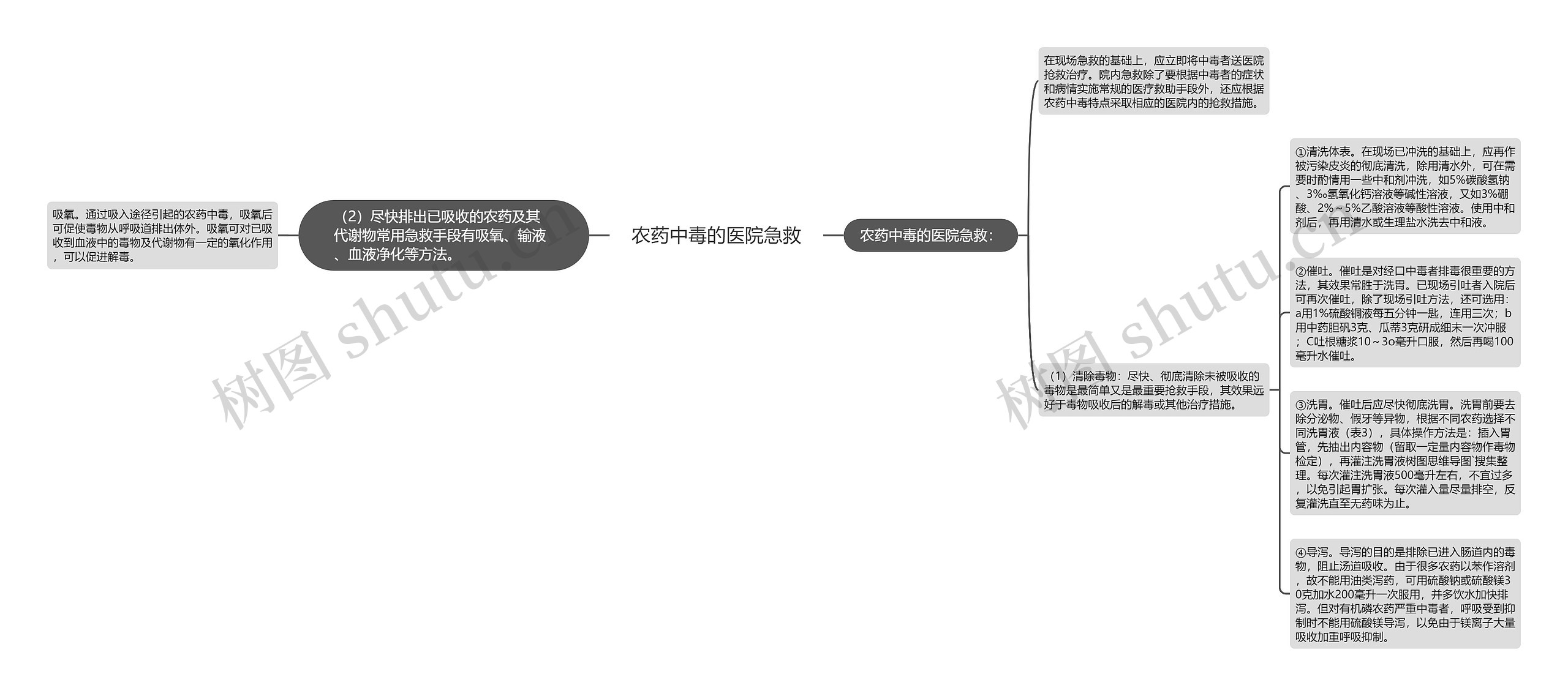 农药中毒的医院急救思维导图