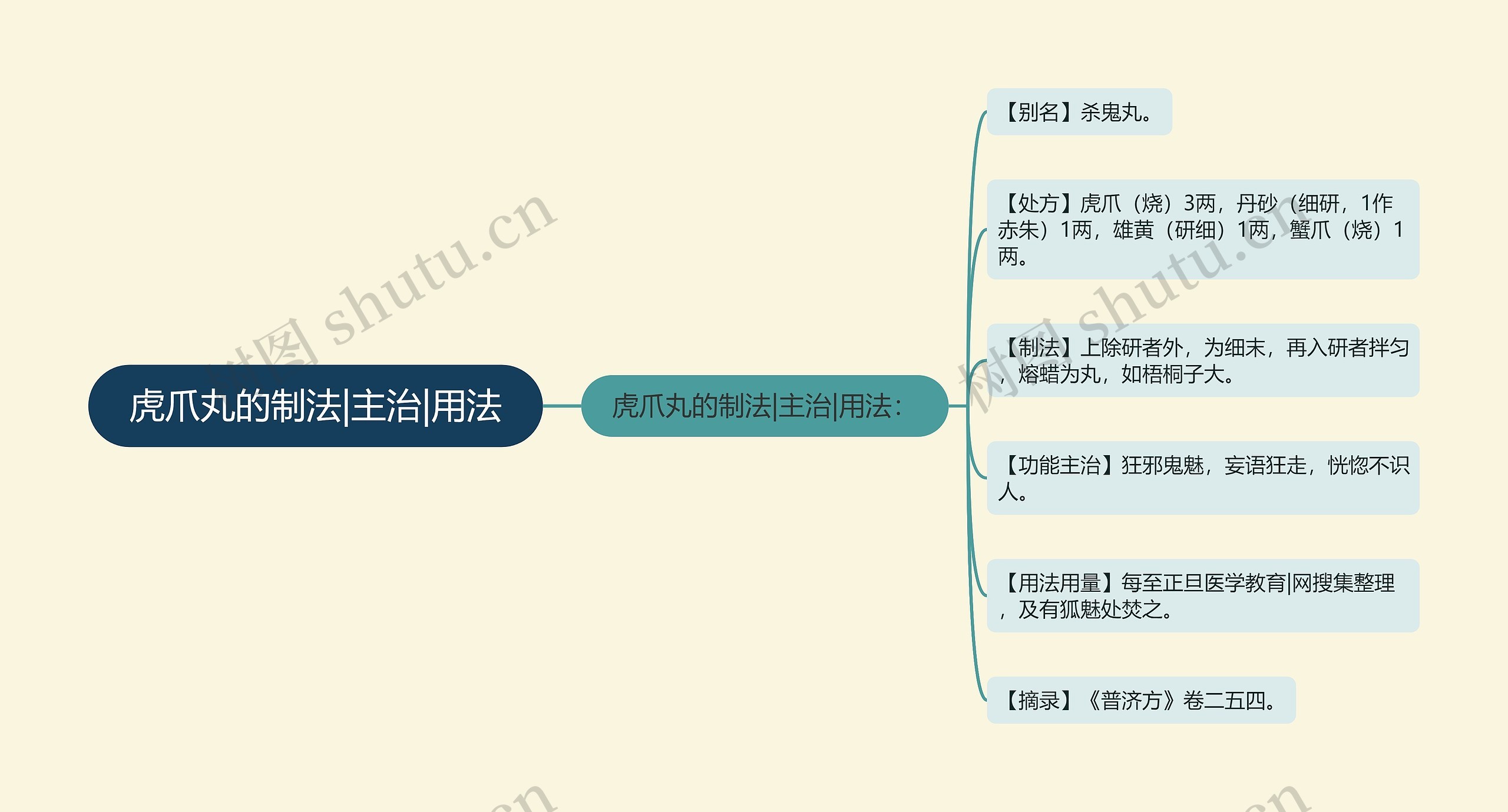 虎爪丸的制法|主治|用法思维导图