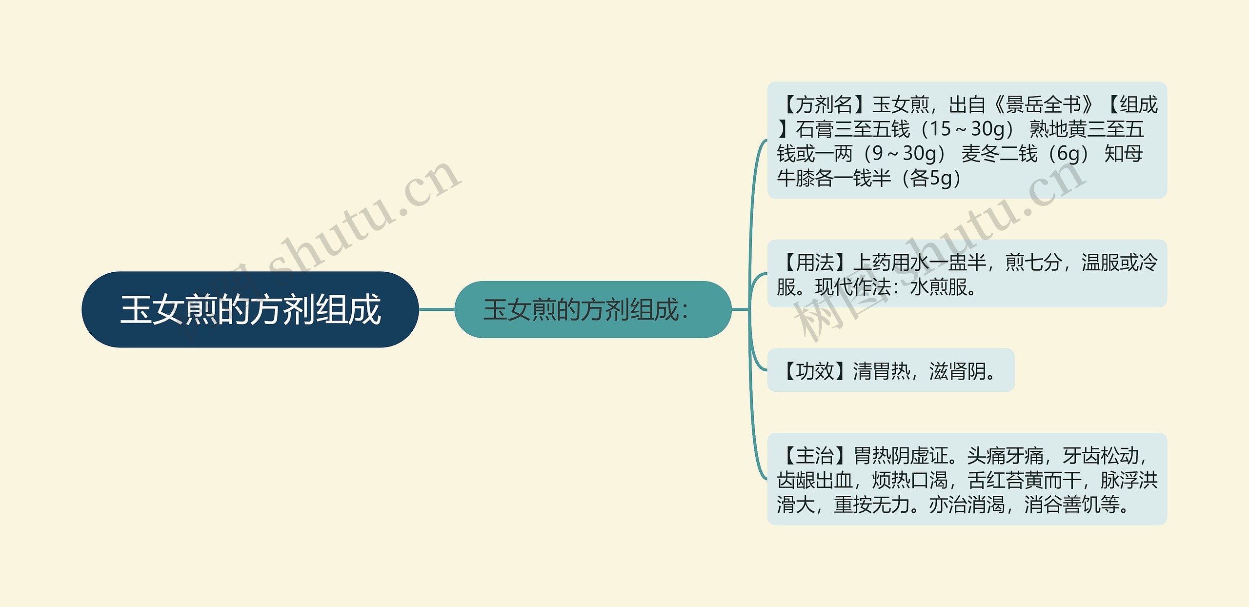 玉女煎的方剂组成