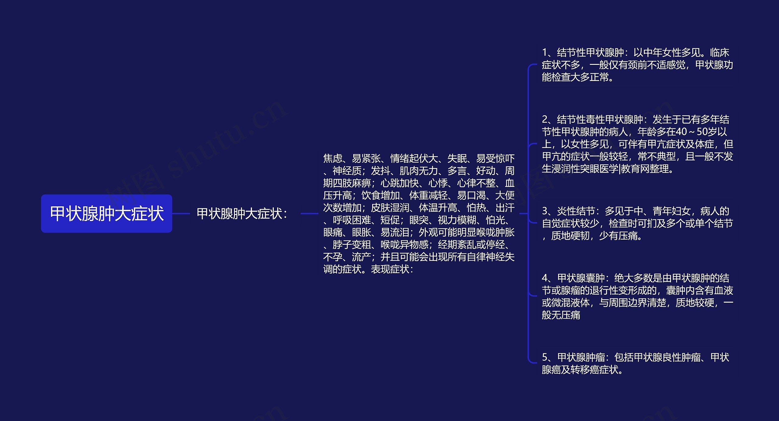 甲状腺肿大症状思维导图