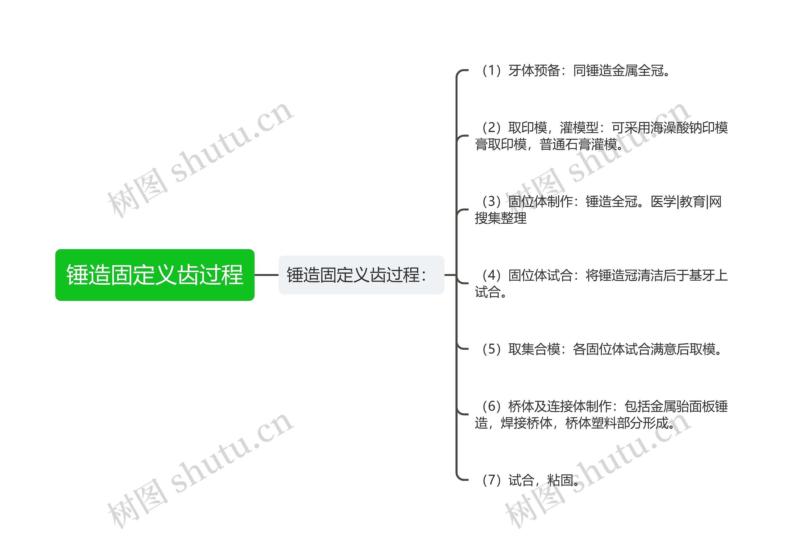 锤造固定义齿过程思维导图