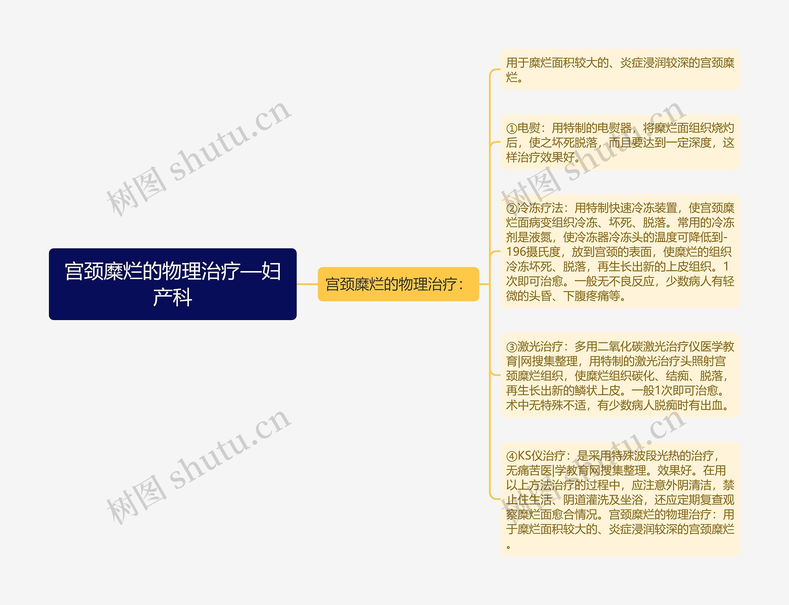 宫颈糜烂的物理治疗—妇产科 宫颈糜烂的物理治疗—妇产科