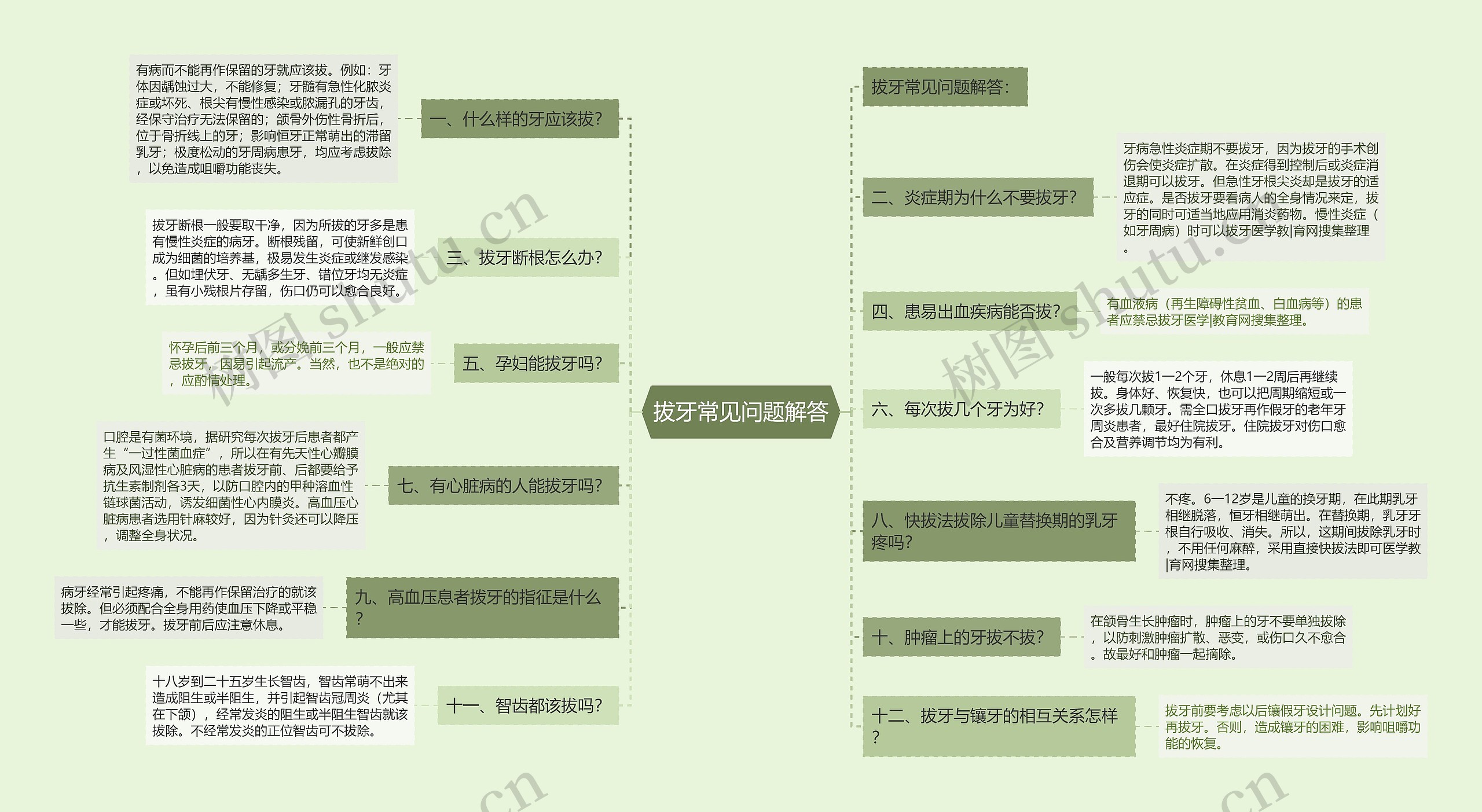 拔牙常见问题解答思维导图