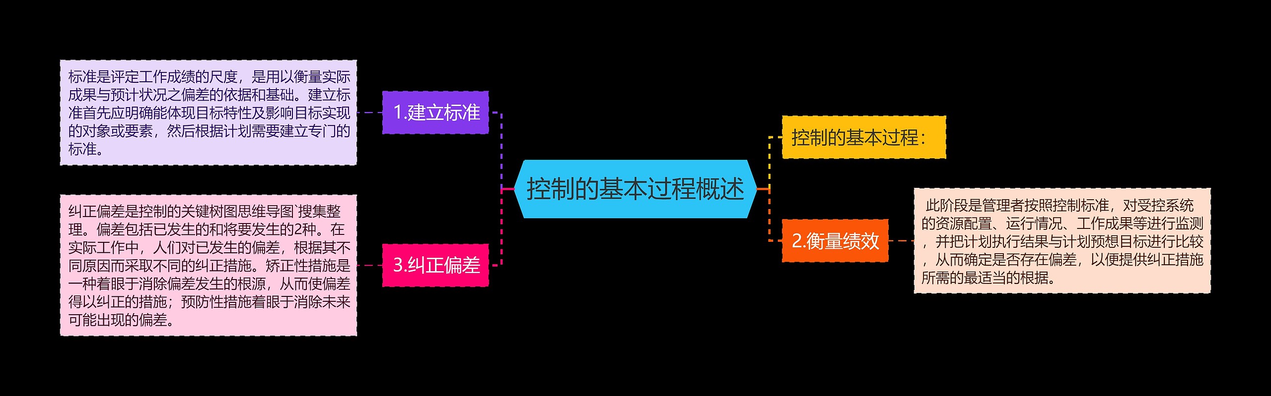 控制的基本过程概述思维导图