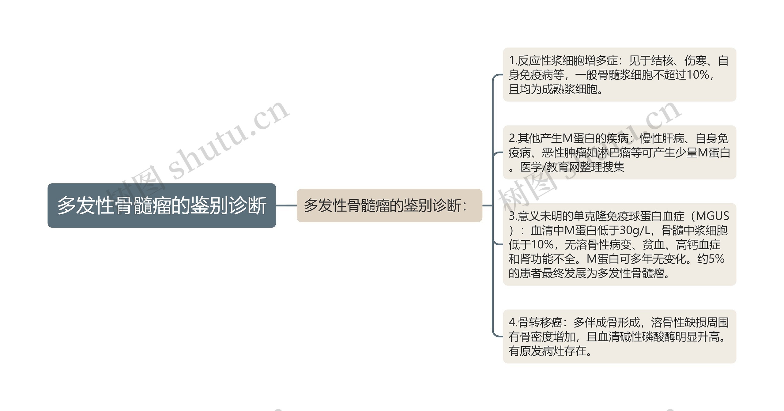 多发性骨髓瘤的鉴别诊断