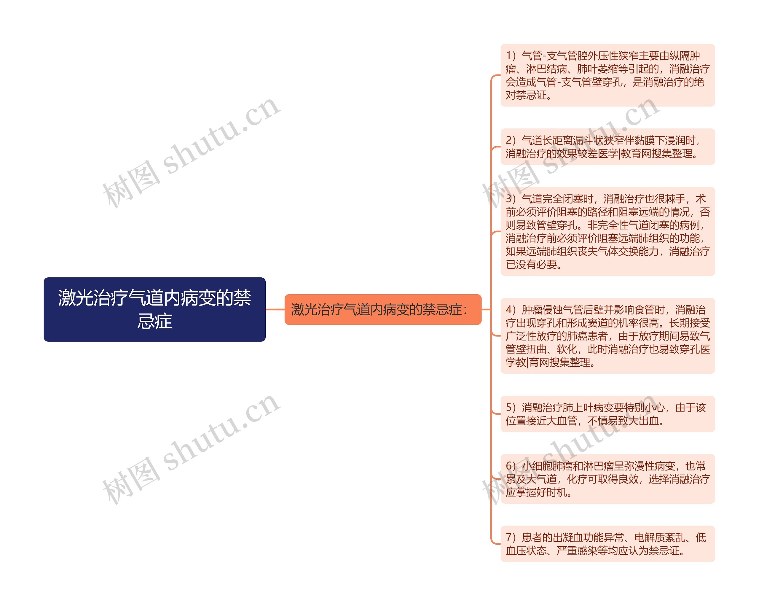 激光治疗气道内病变的禁忌症思维导图