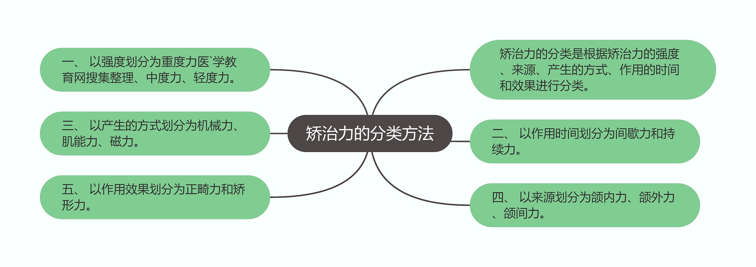 矫治力的分类方法思维导图