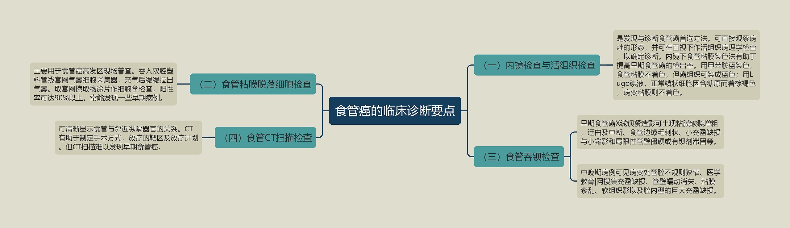 食管癌的临床诊断要点思维导图