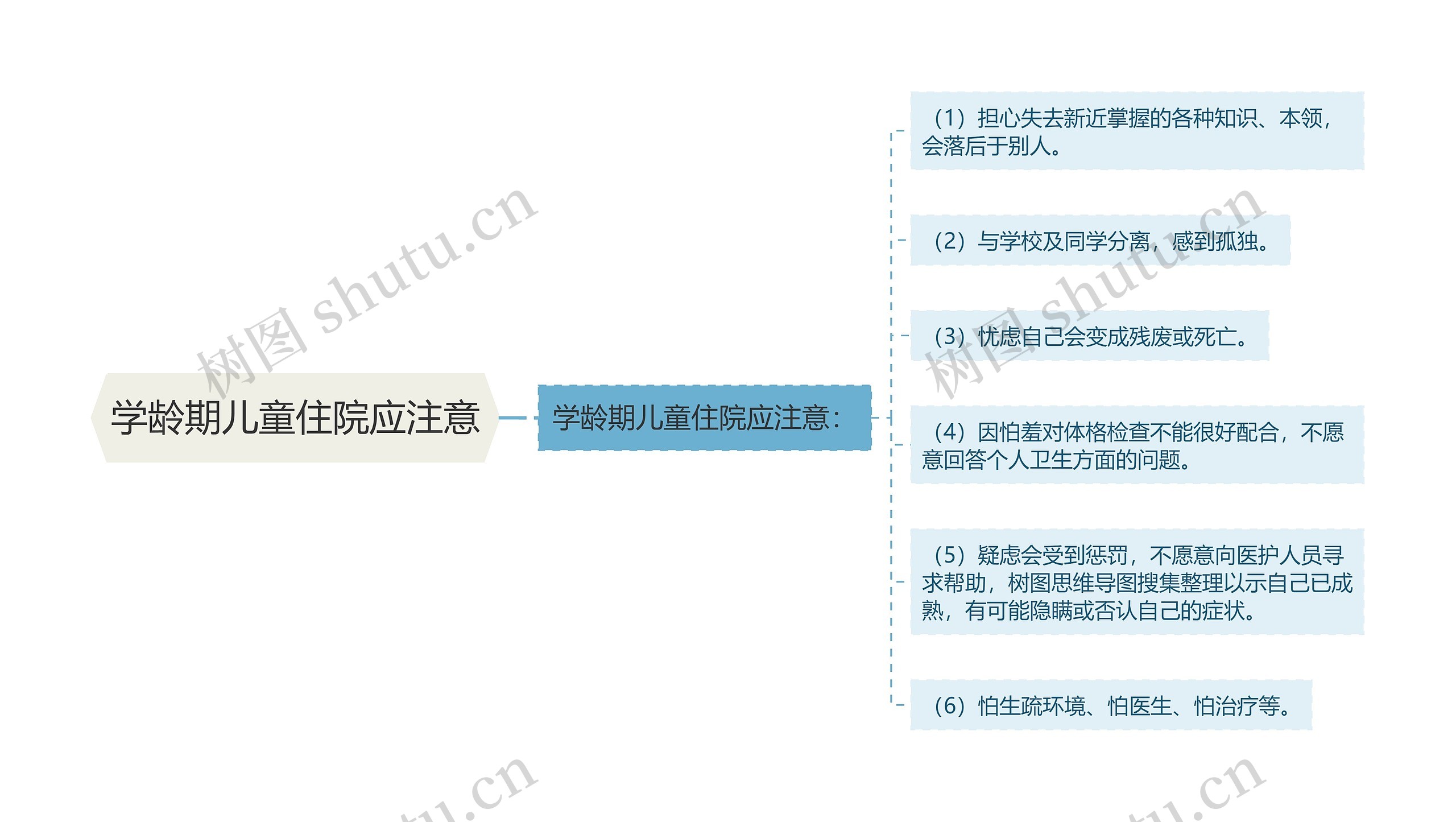 学龄期儿童住院应注意思维导图