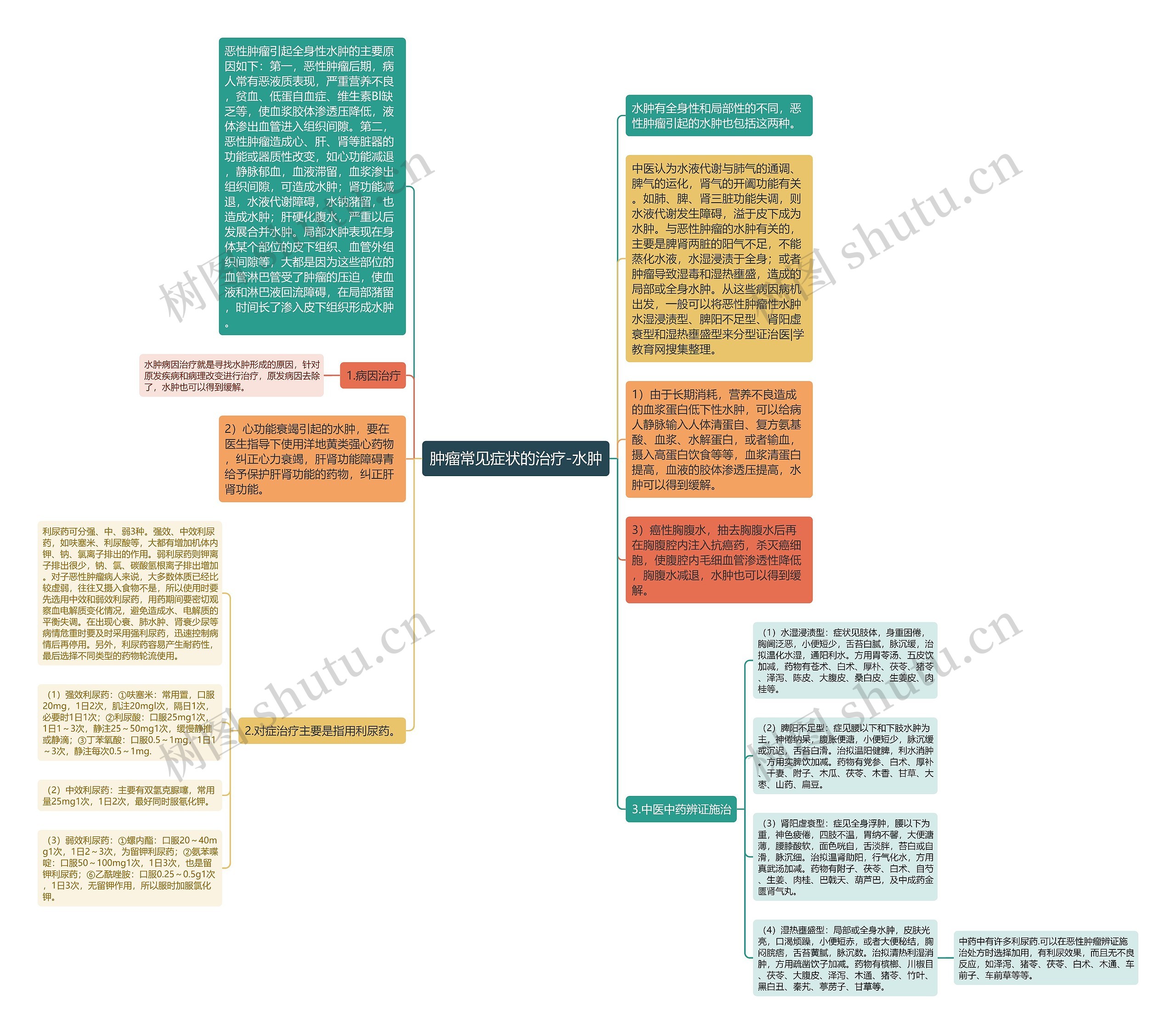 肿瘤常见症状的治疗-水肿思维导图