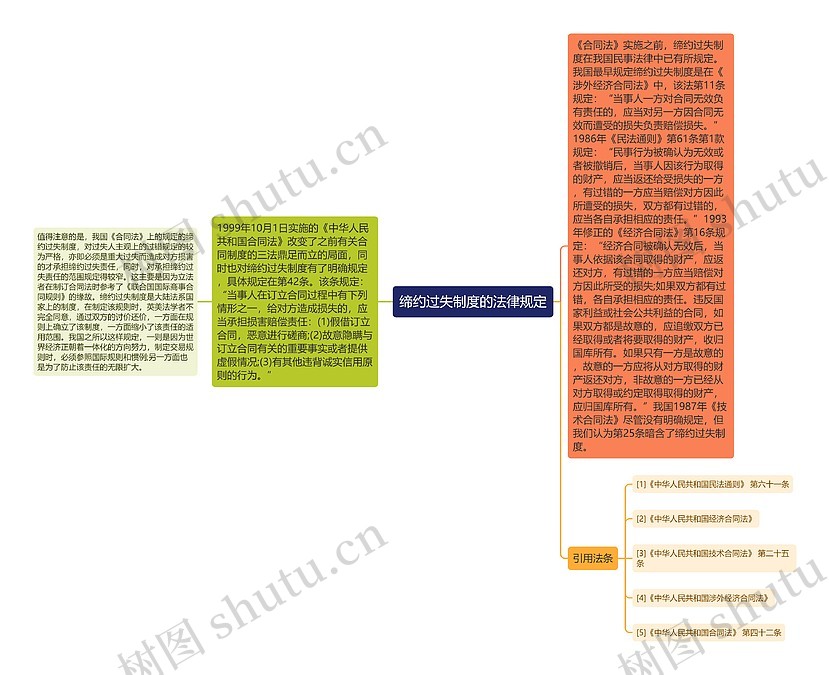 缔约过失制度的法律规定思维导图_编号p6737595-TreeMind树图