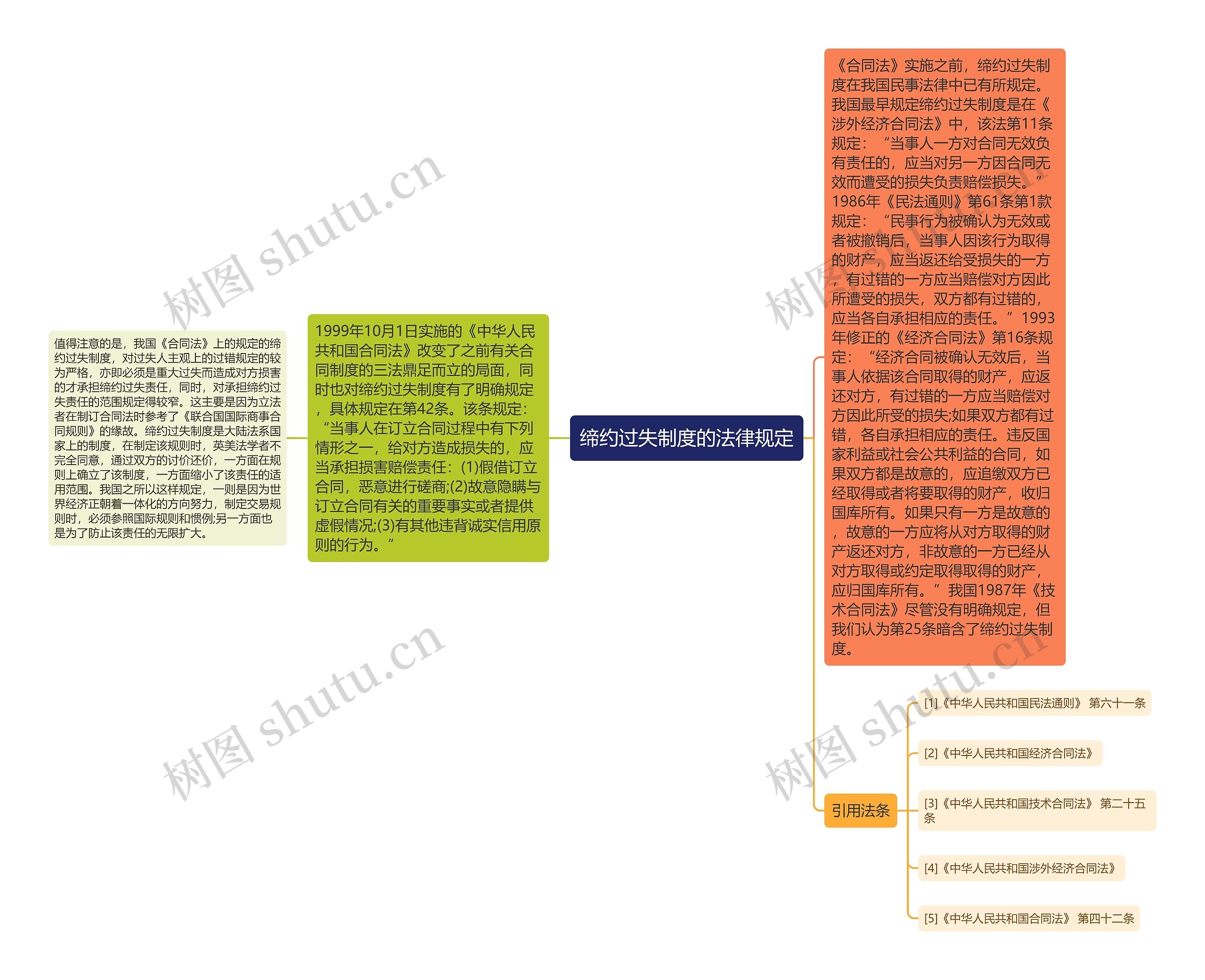 缔约过失制度的法律规定思维导图