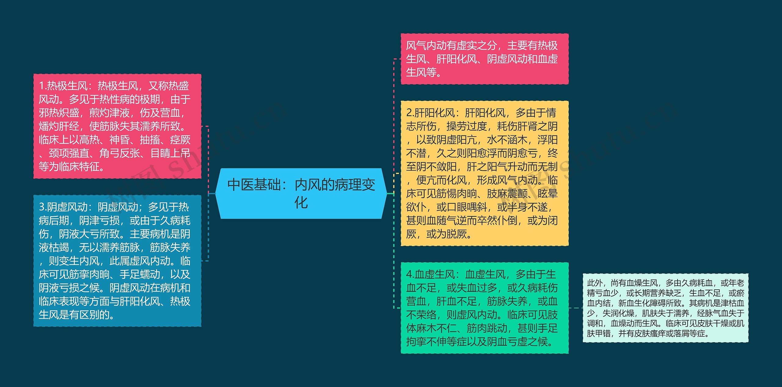 中医基础：内风的病理变化思维导图