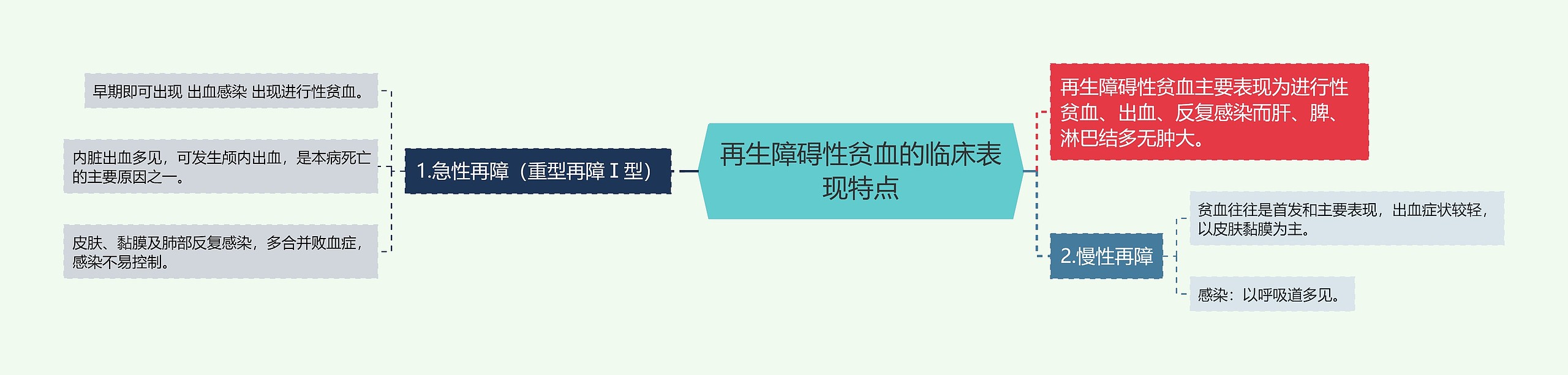 再生障碍性贫血的临床表现特点