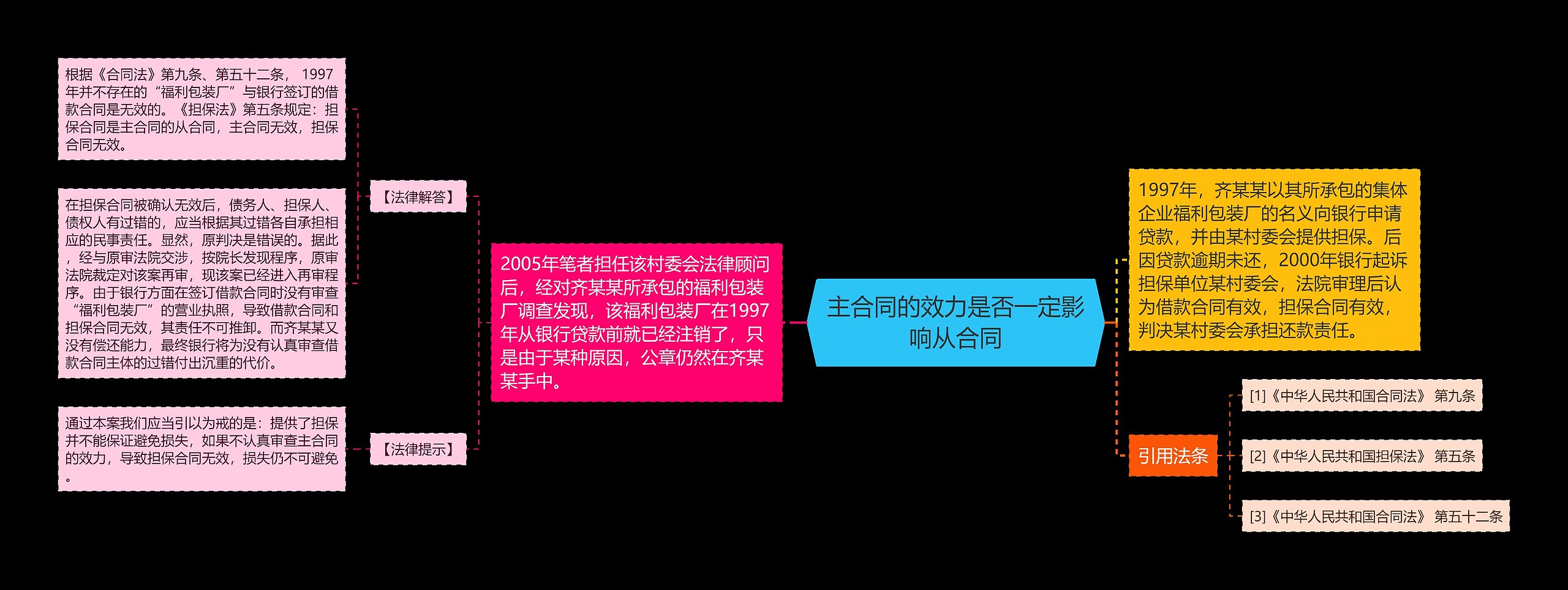 主合同的效力是否一定影响从合同思维导图