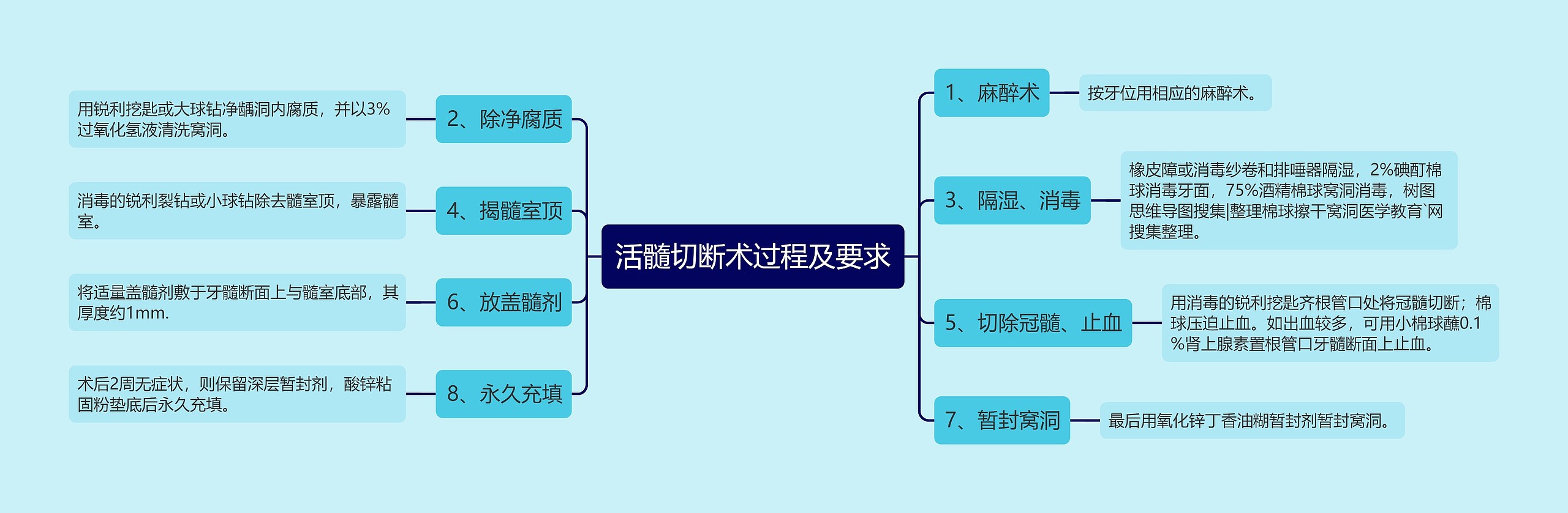 活髓切断术过程及要求