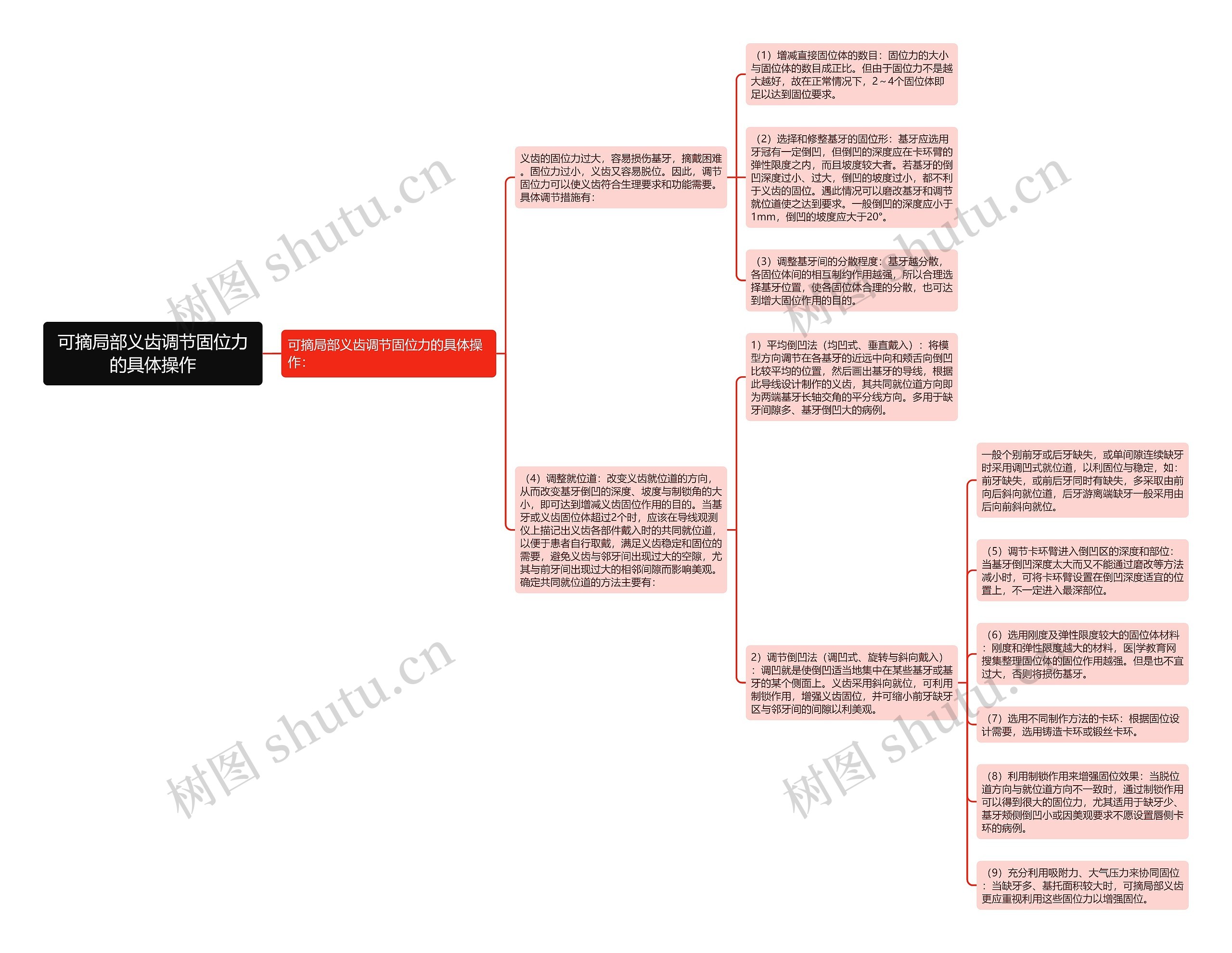 可摘局部义齿调节固位力的具体操作思维导图