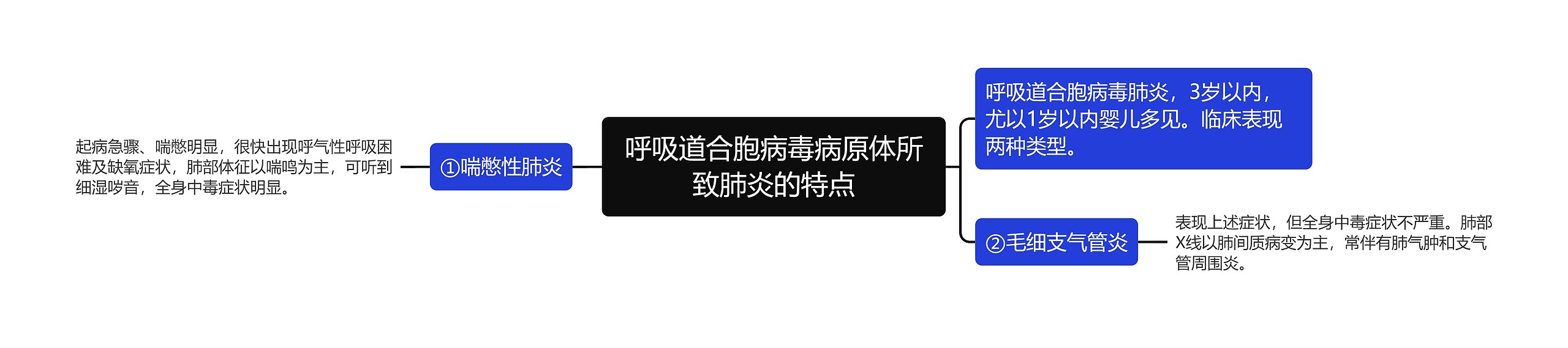 呼吸道合胞病毒病原体所致肺炎的特点思维导图