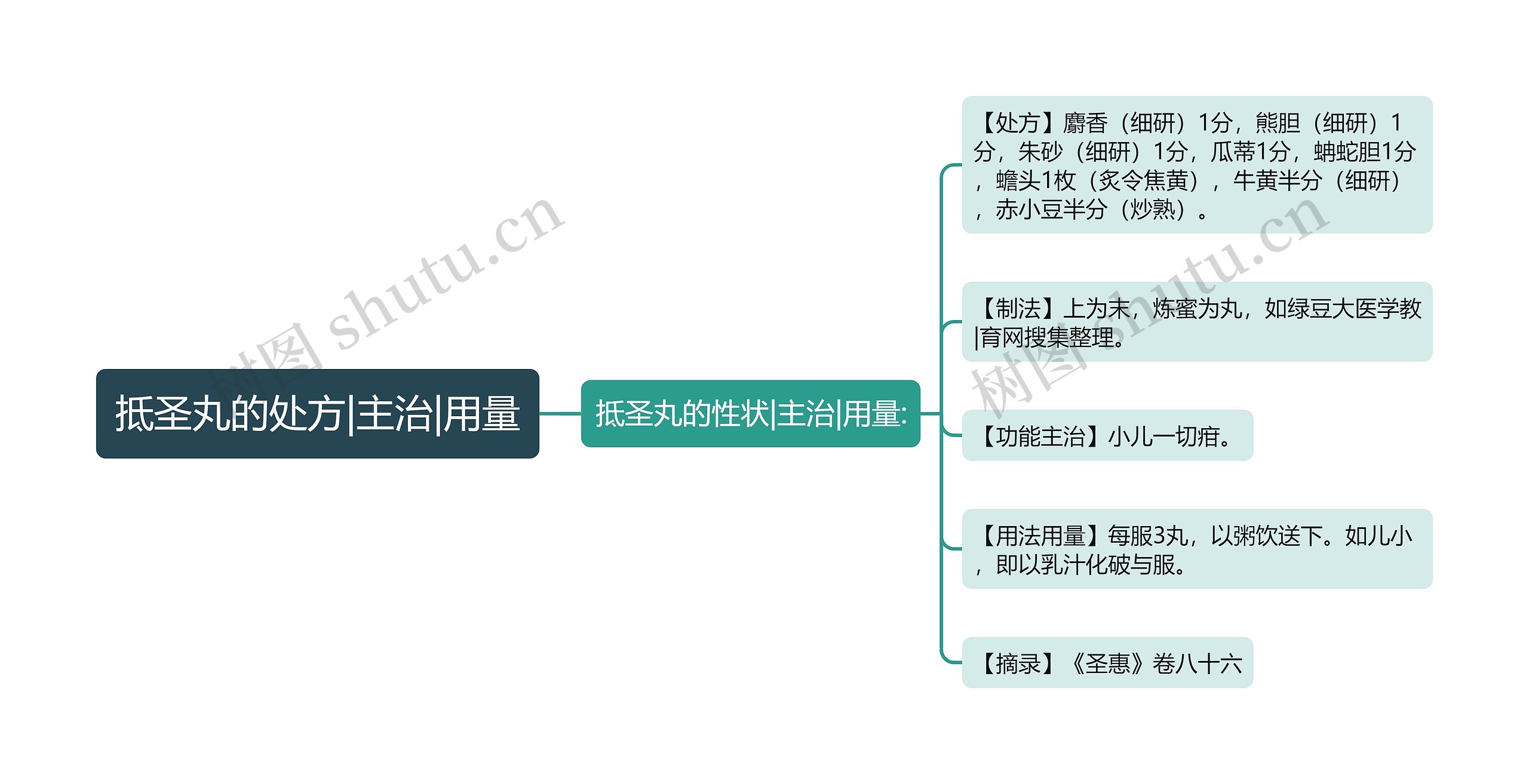 抵圣丸的处方|主治|用量