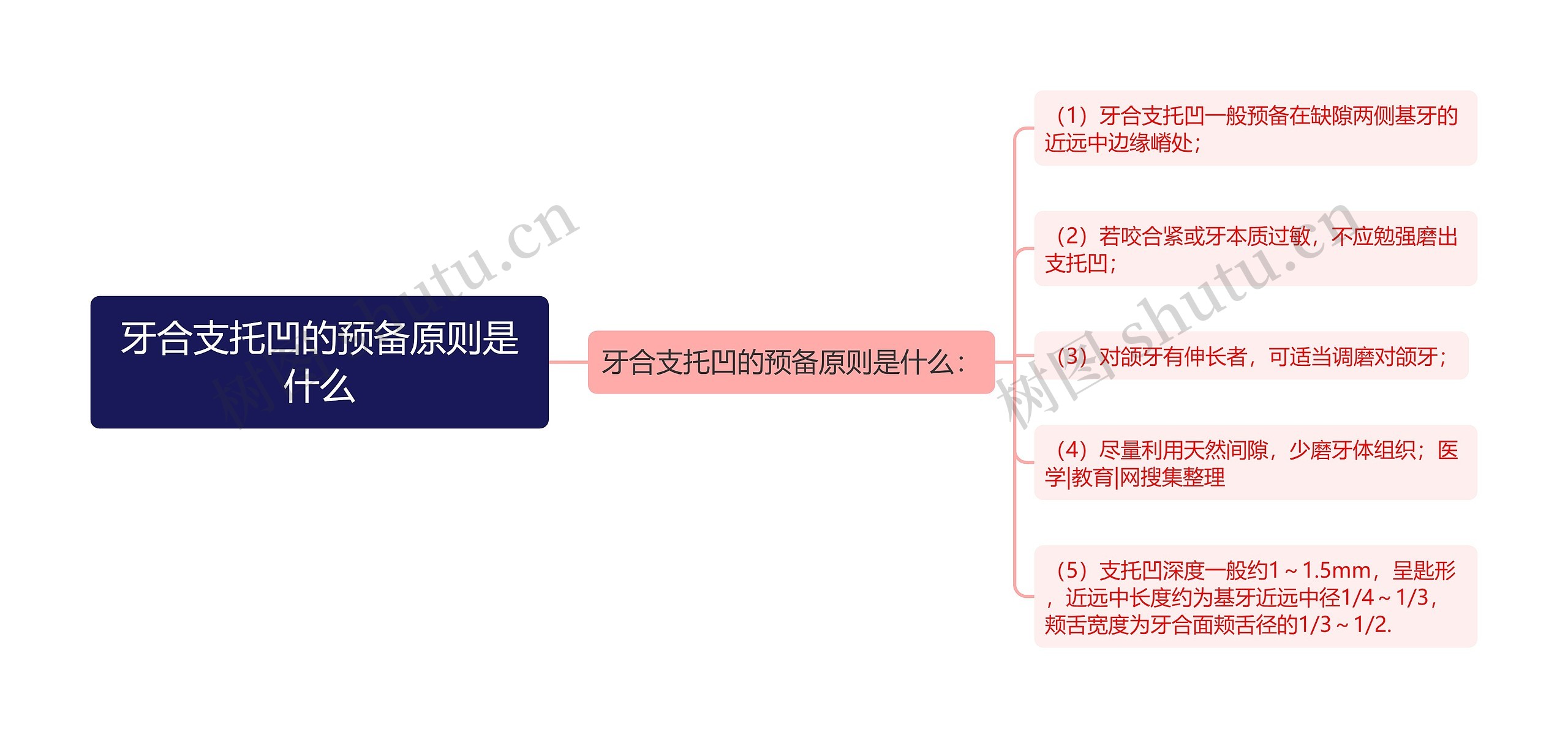 牙合支托凹的预备原则是什么