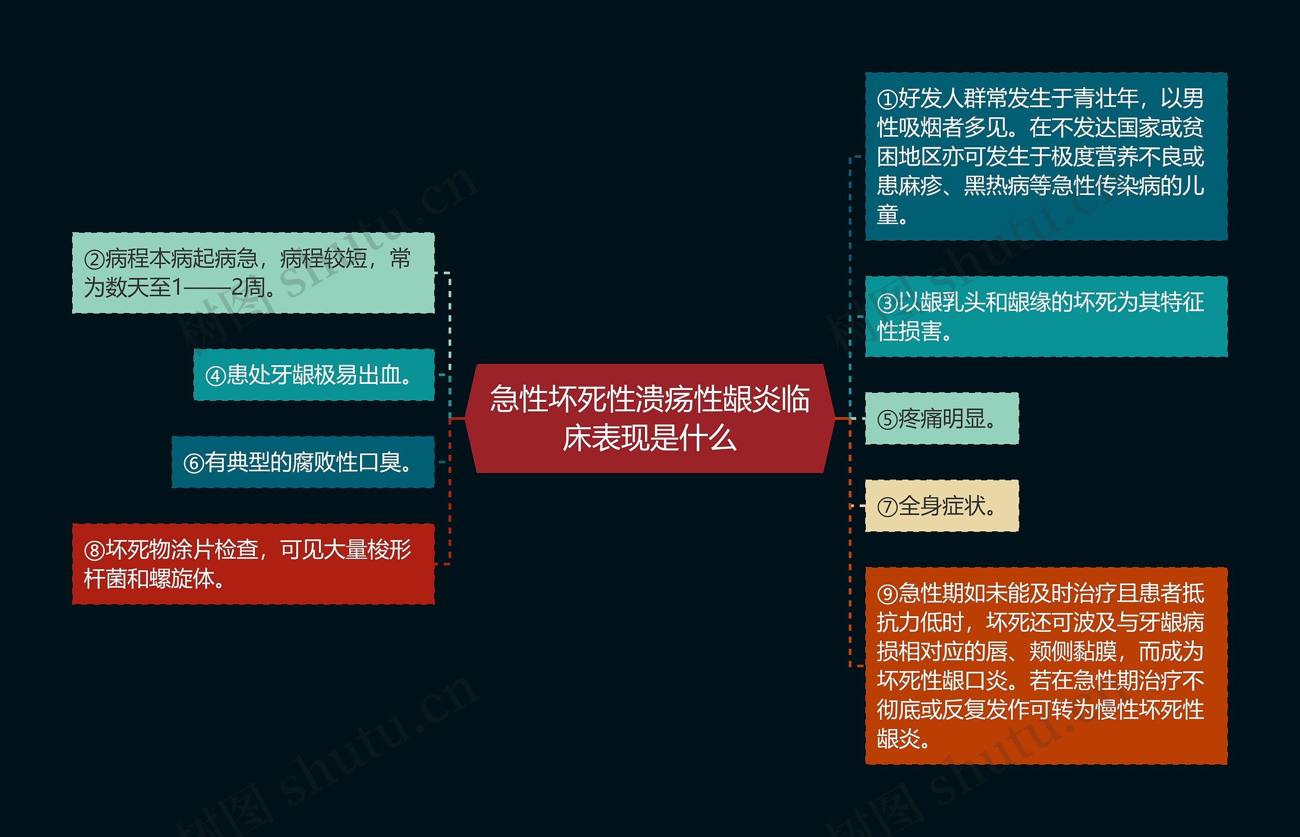 急性坏死性溃疡性龈炎临床表现是什么