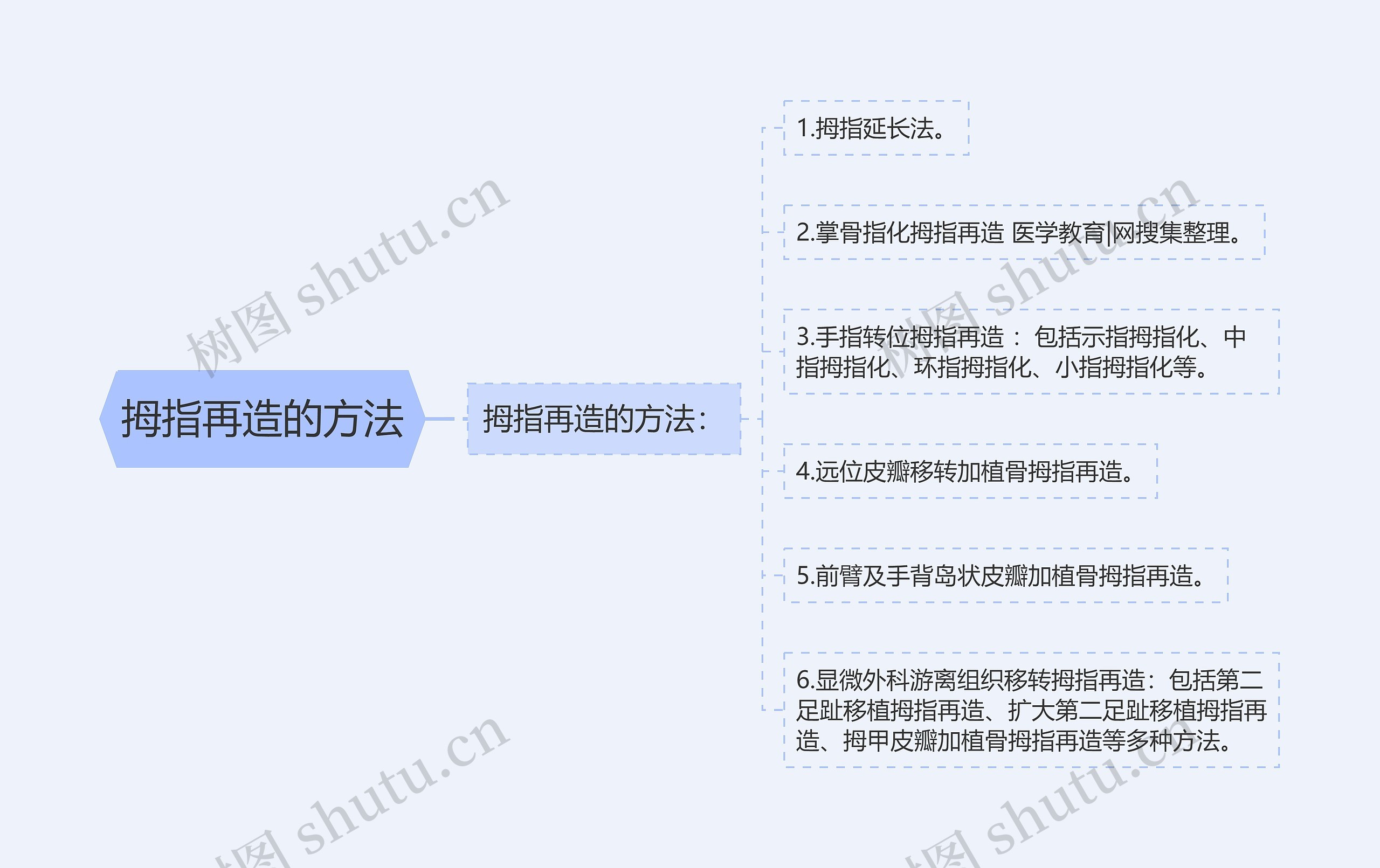 拇指再造的方法思维导图