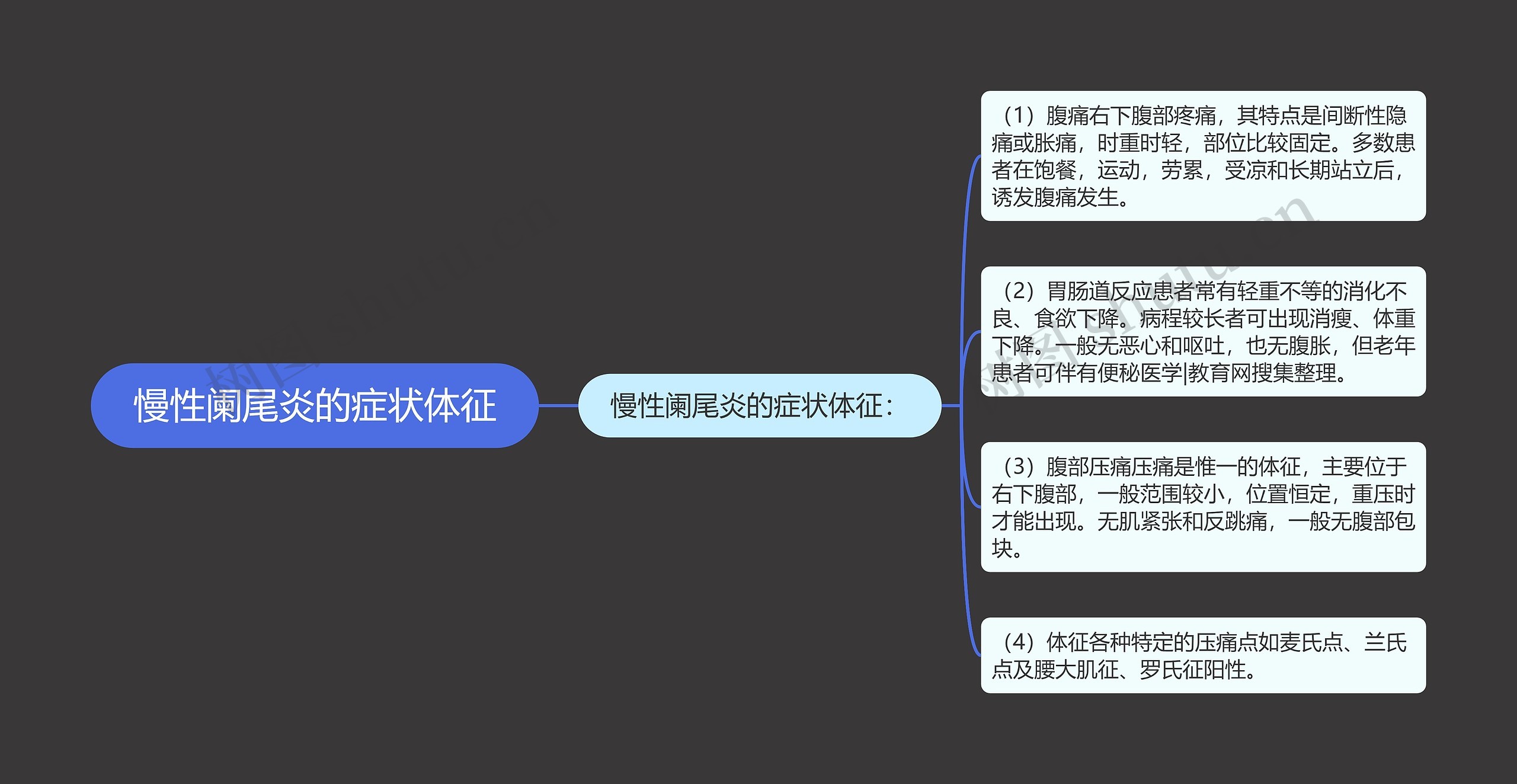 慢性阑尾炎的症状体征思维导图