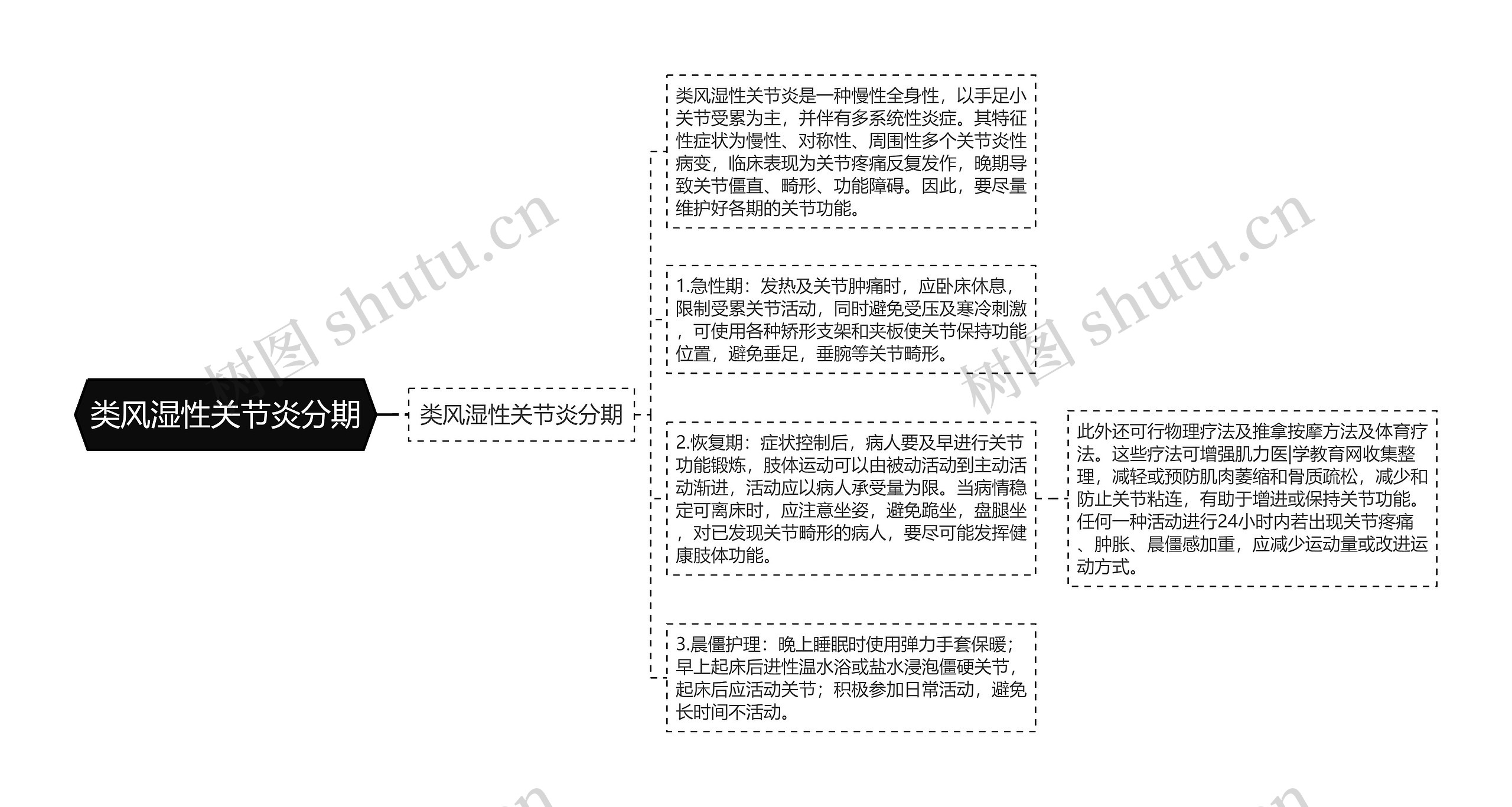 类风湿性关节炎分期思维导图