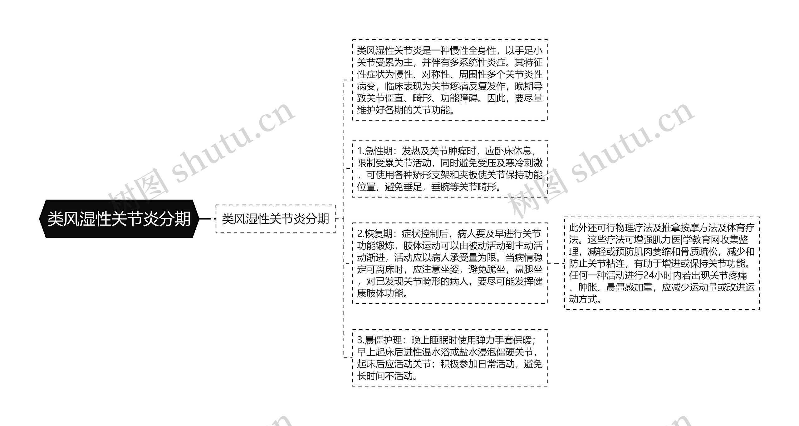 类风湿性关节炎分期 类风湿性关节炎分期
