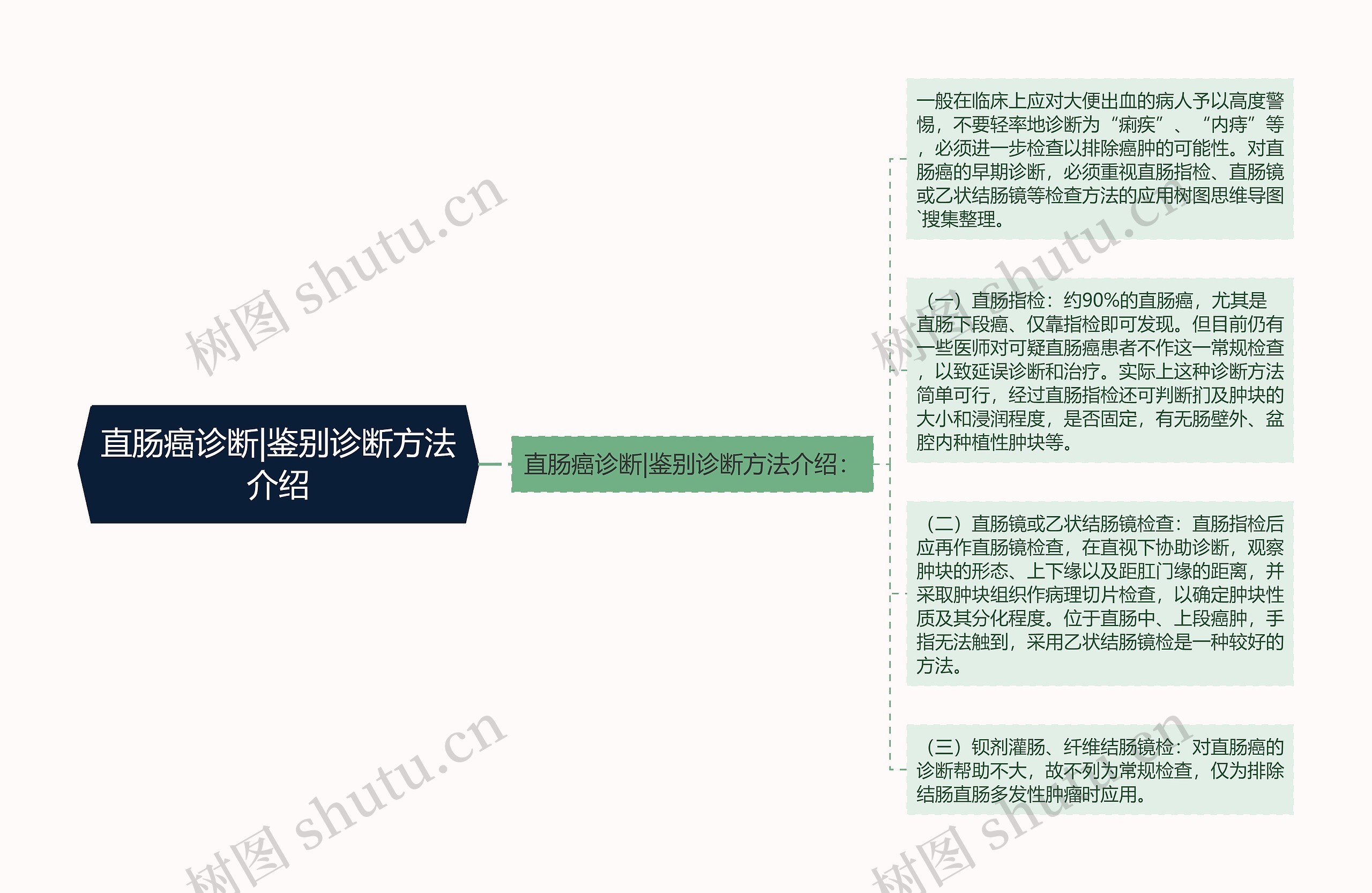 直肠癌诊断|鉴别诊断方法介绍思维导图