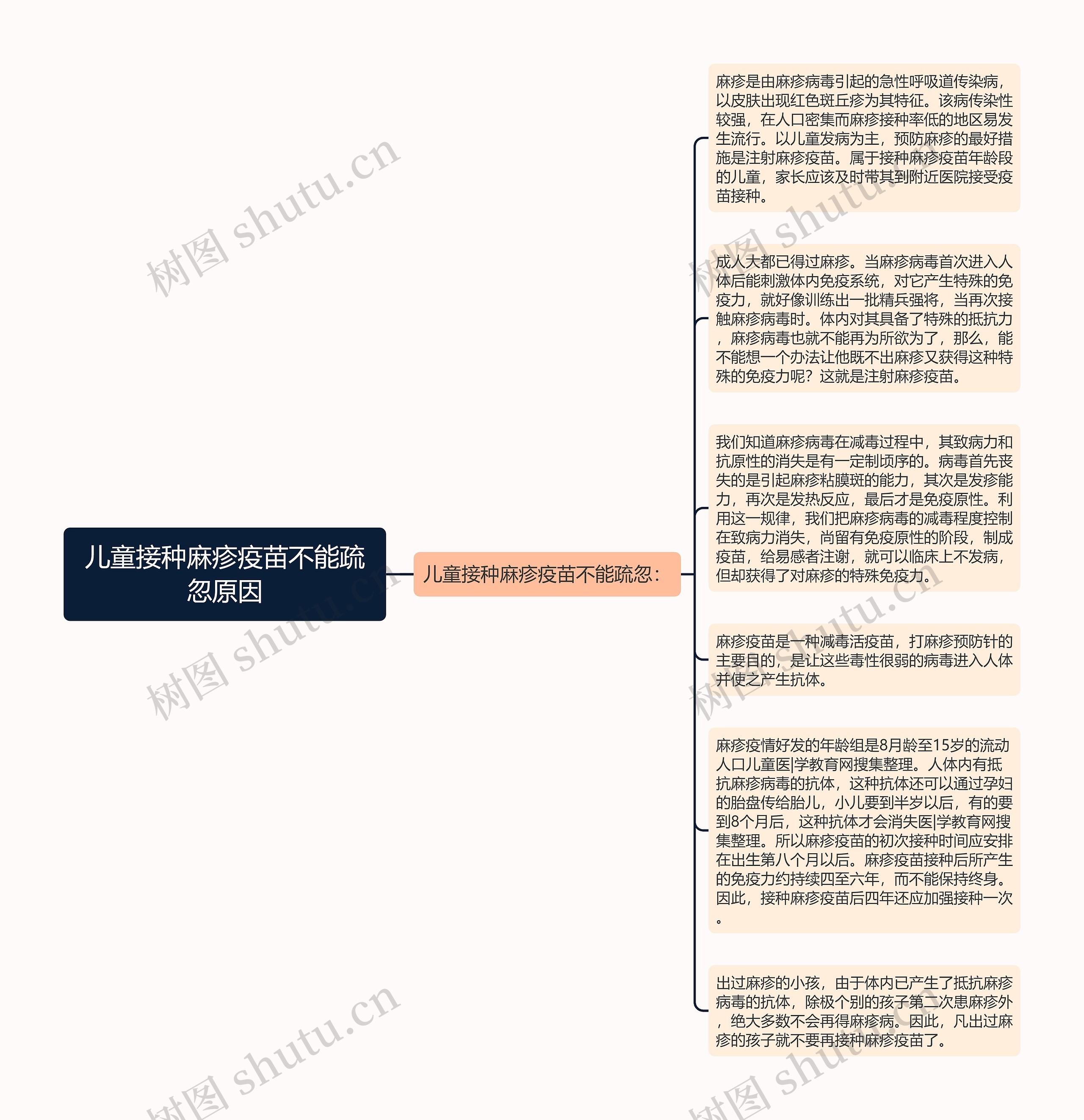 儿童接种麻疹疫苗不能疏忽原因思维导图