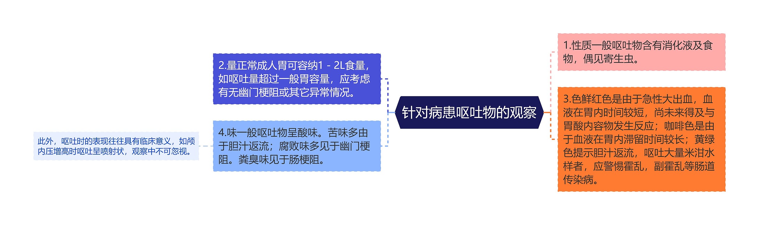 针对病患呕吐物的观察思维导图