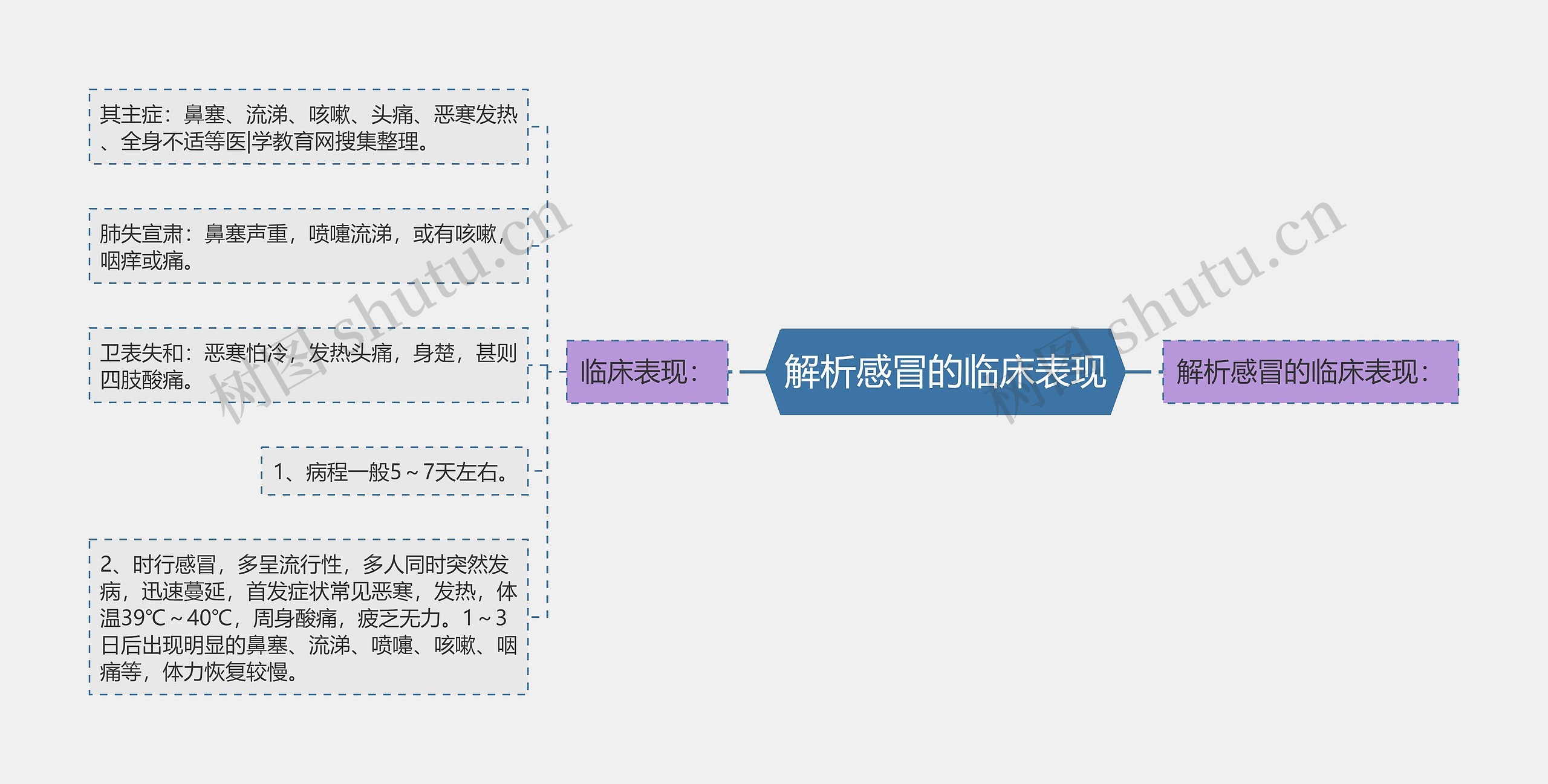 解析感冒的临床表现思维导图