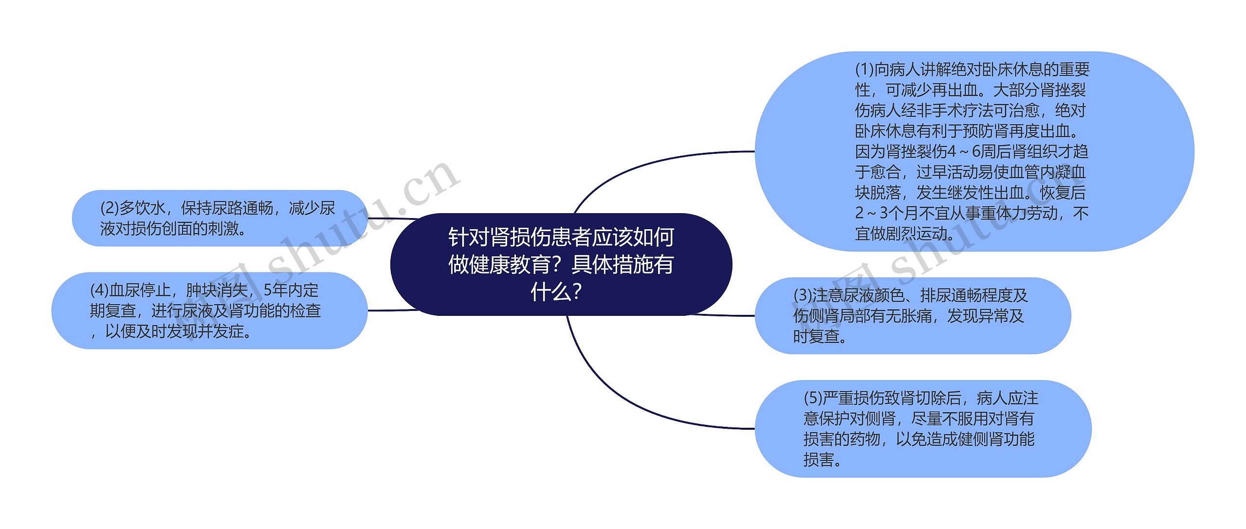 针对肾损伤患者应该如何做健康教育？具体措施有什么？思维导图