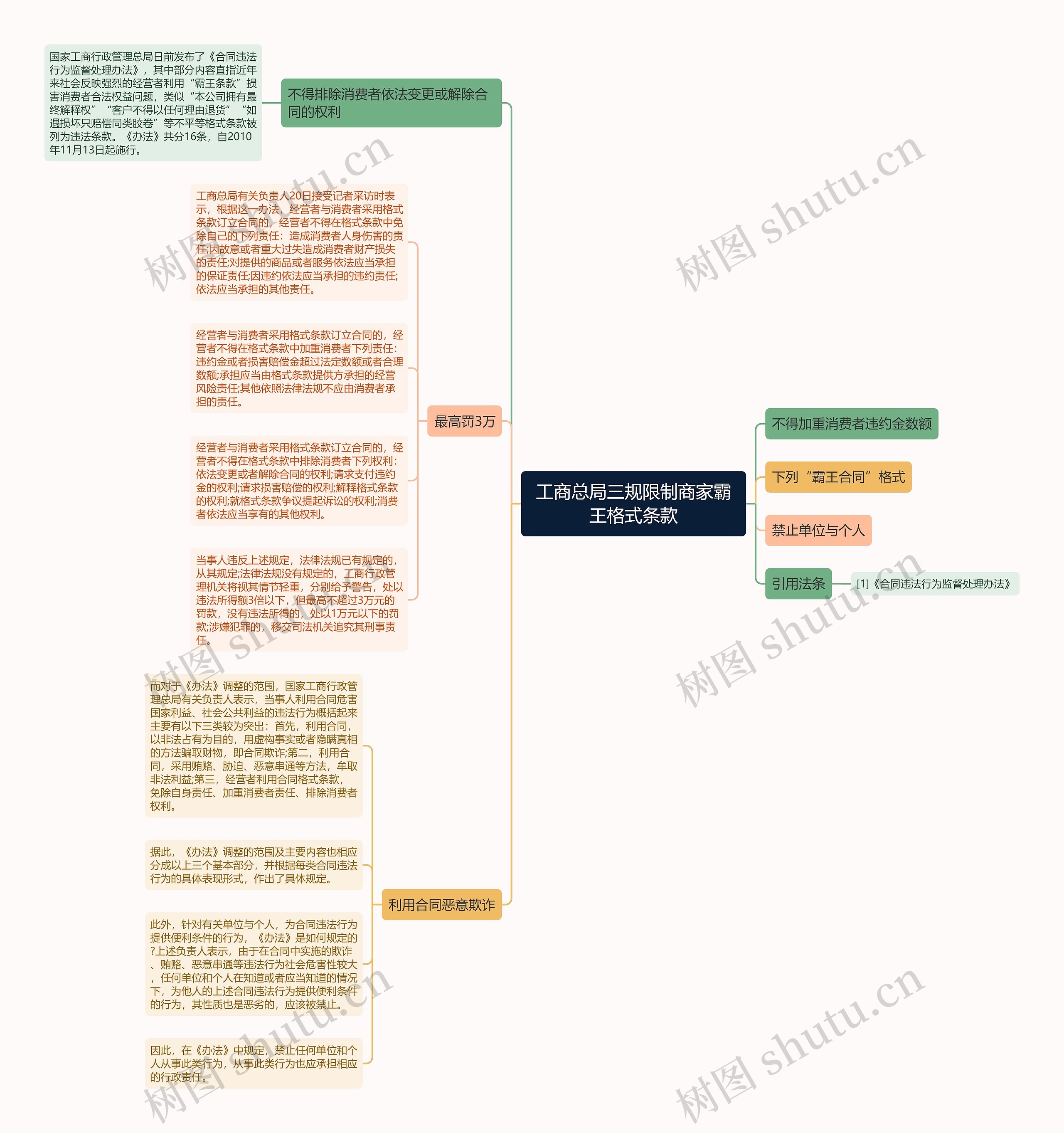 工商总局三规限制商家霸王格式条款思维导图