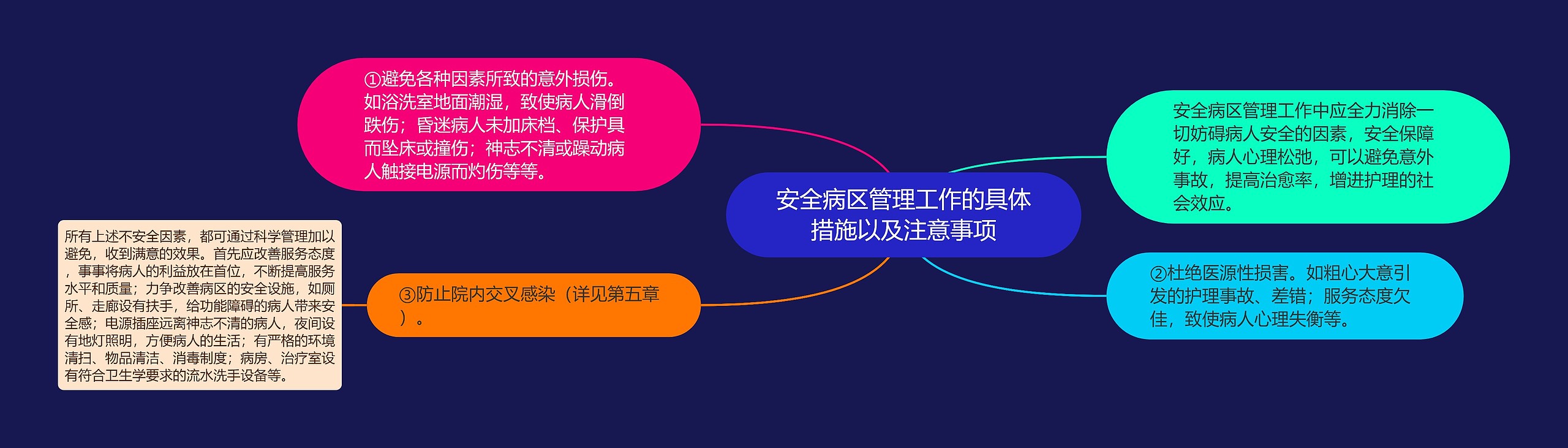 安全病区管理工作的具体措施以及注意事项思维导图