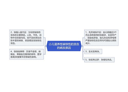 小儿营养性缺铁性的贫血的病发原因