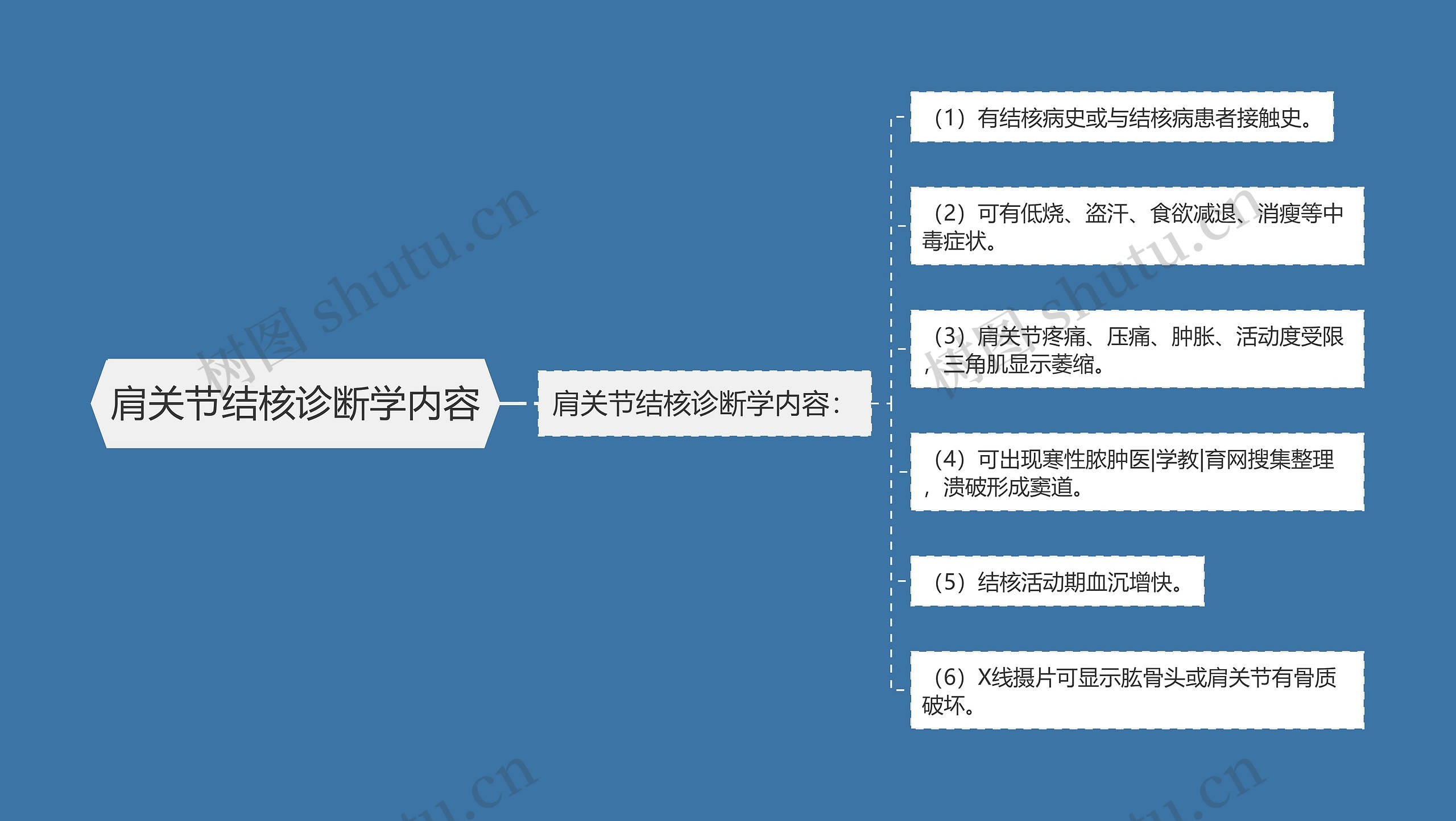 肩关节结核诊断学内容